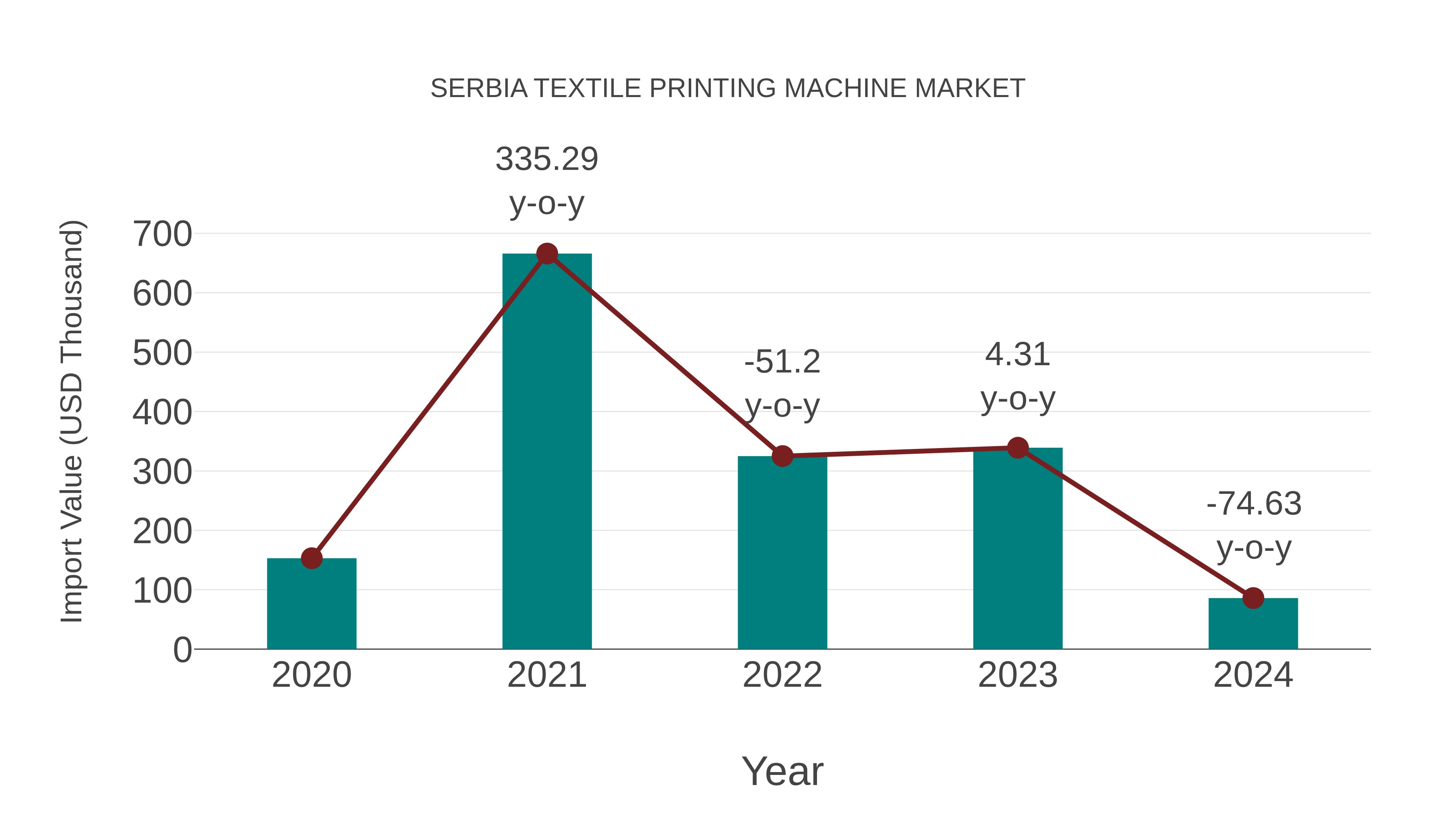  Serbia Textile Printing Machine Market: Import Trend Analysis