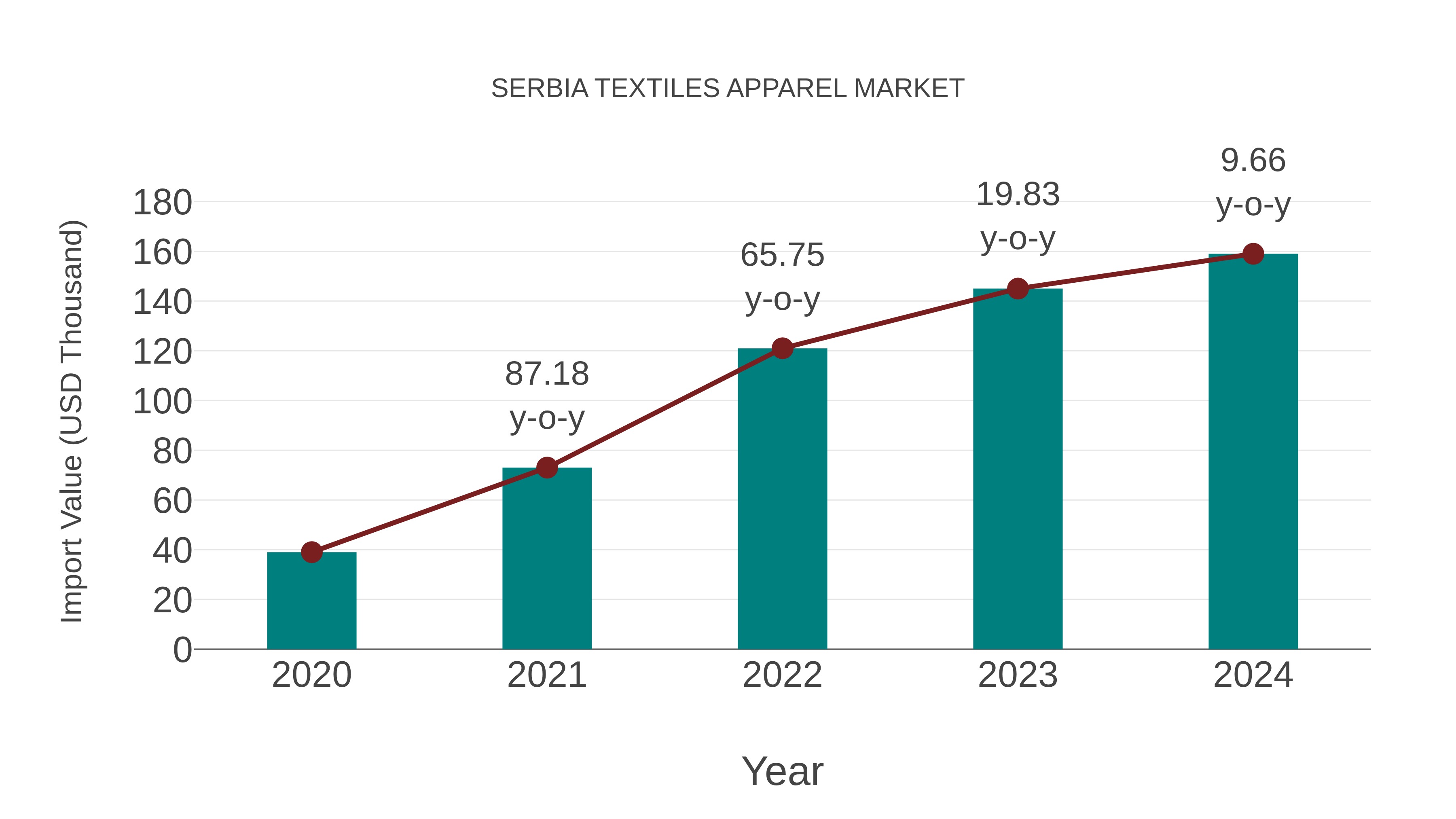  Serbia Textiles Apparel Market: Import Trend Analysis