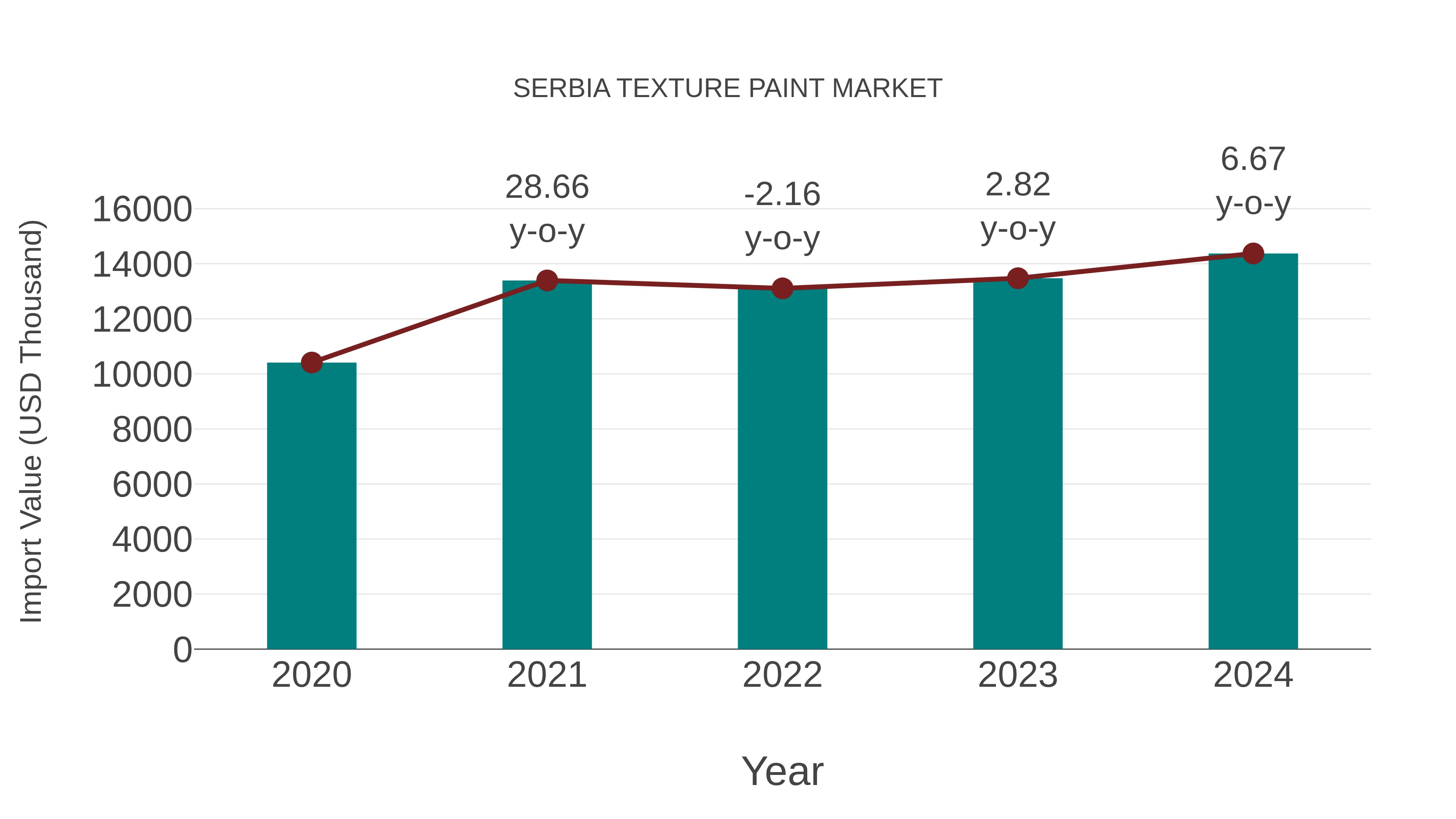  Serbia Texture Paint Market: Import Trend Analysis