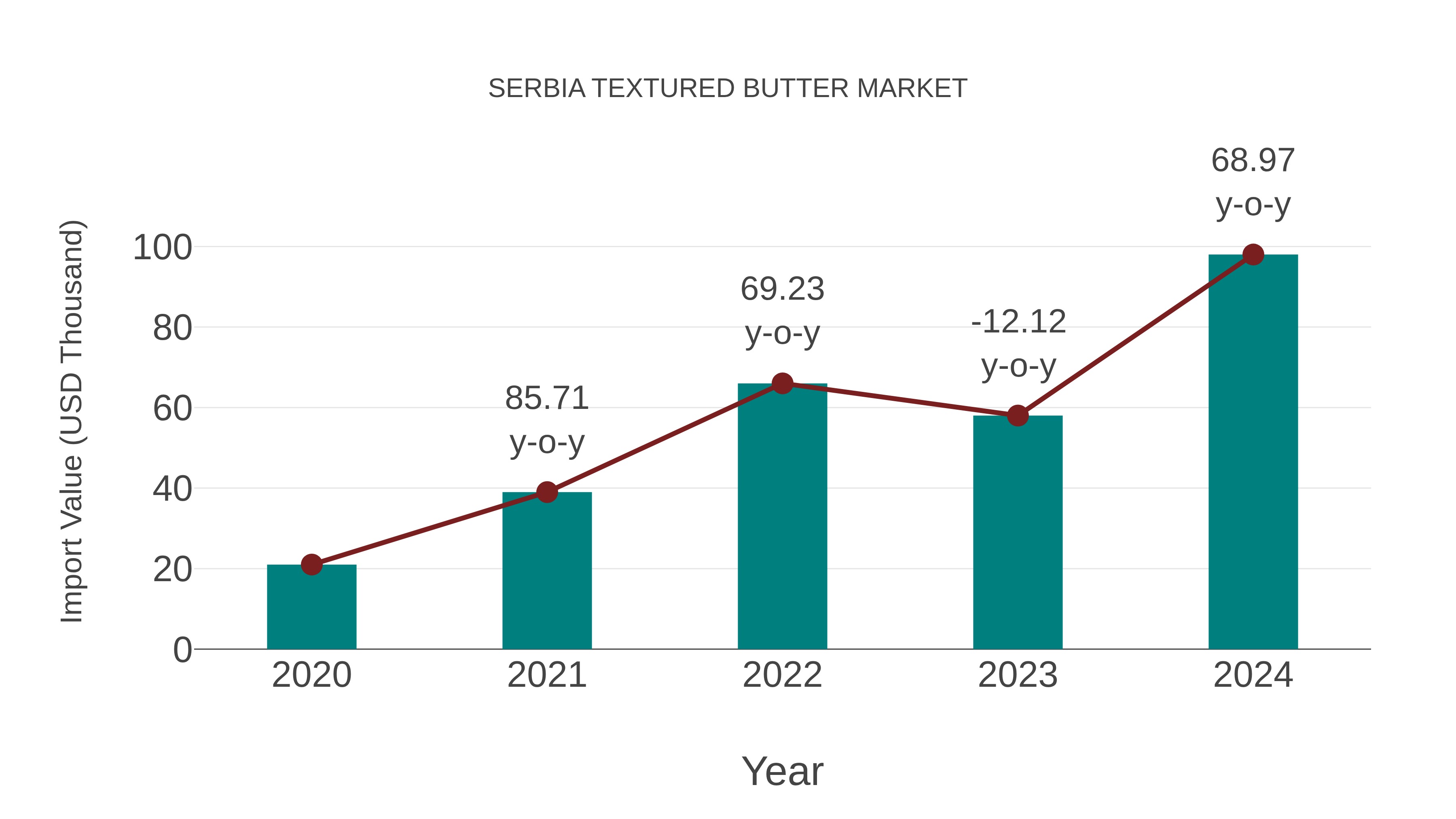  Serbia Textured Butter Market: Import Trend Analysis