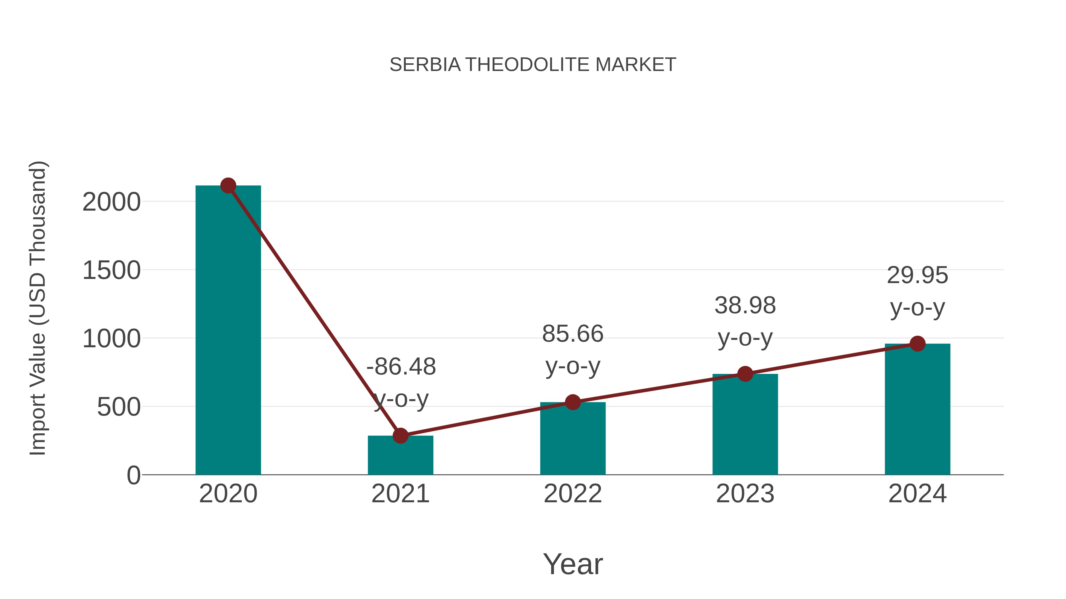  Serbia Theodolite Market: Import Trend Analysis