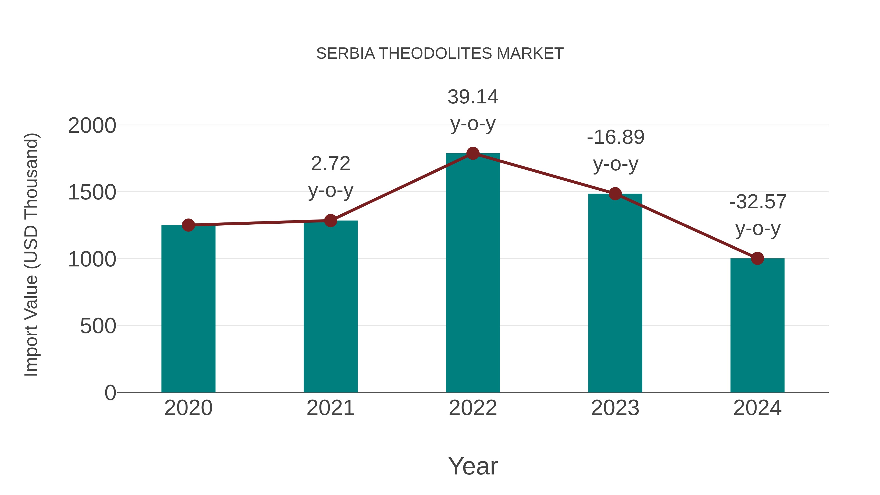 Serbia Theodolites Market: Import Trend Analysis