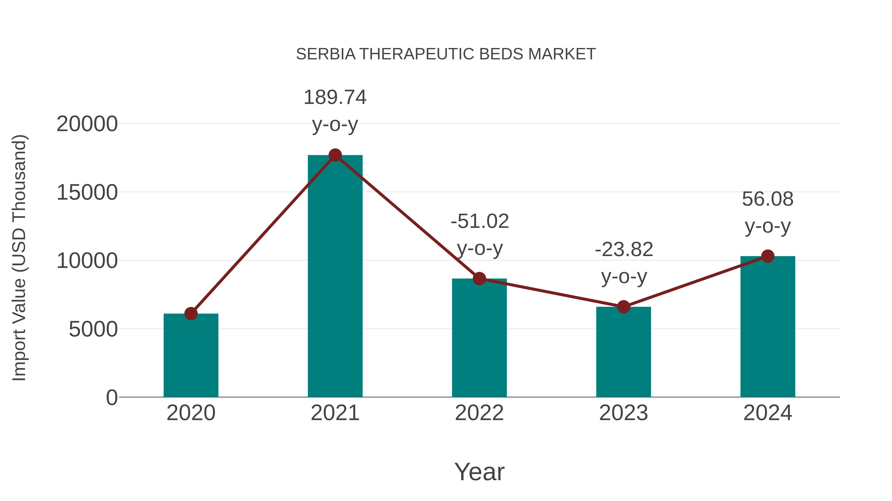  Serbia Therapeutic Beds Market: Import Trend Analysis