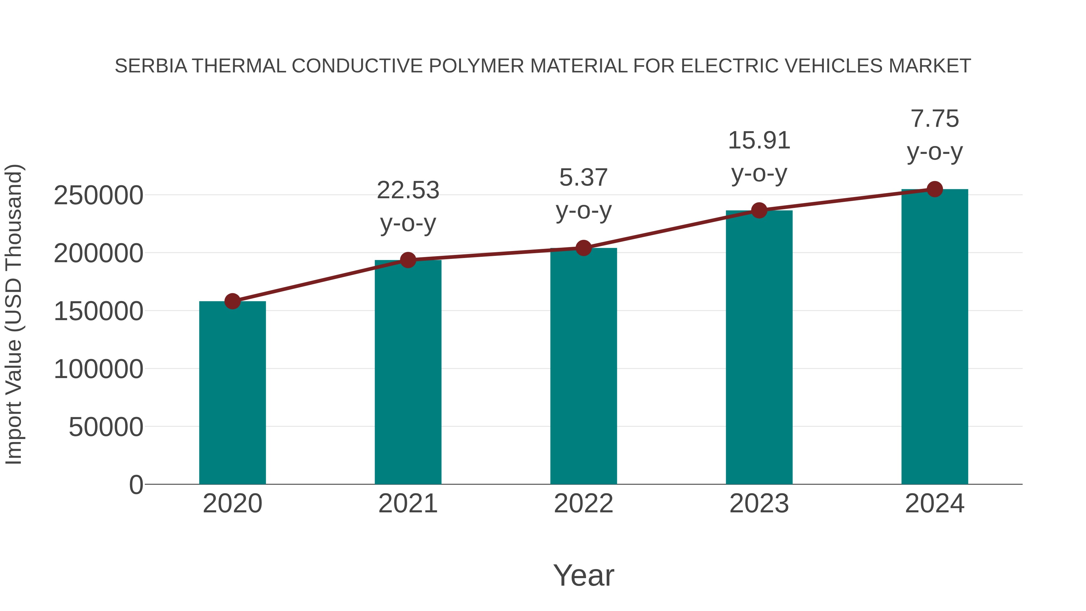 Serbia Thermal Conductive Polymer Material for Electric Vehicles Market: Import Trend Analysis