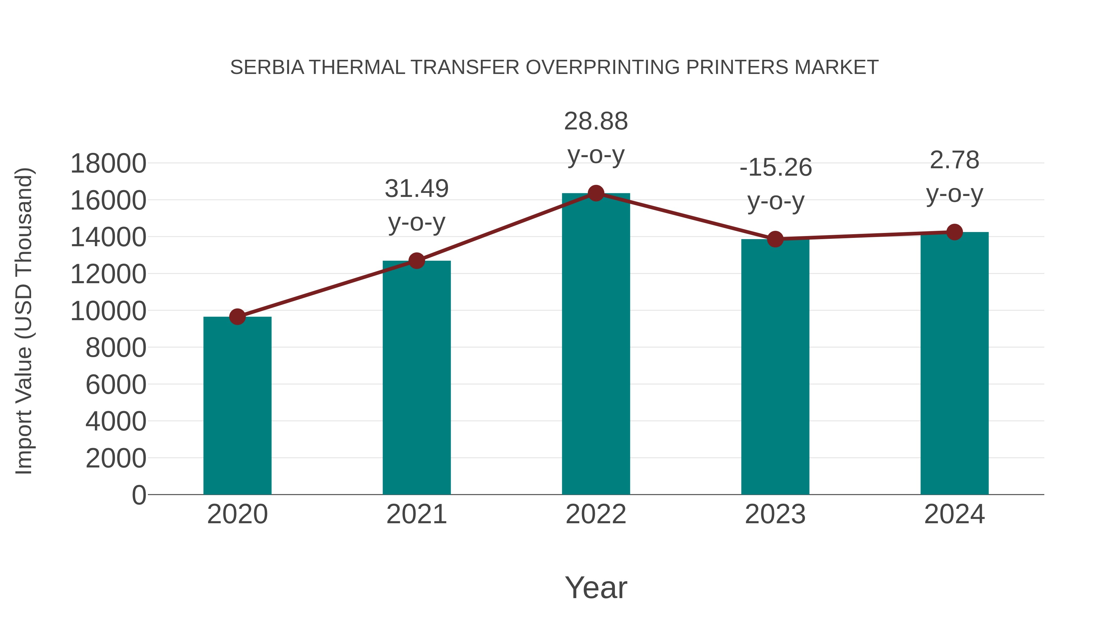  Serbia Thermal Transfer Overprinting Printers Market: Import Trend Analysis