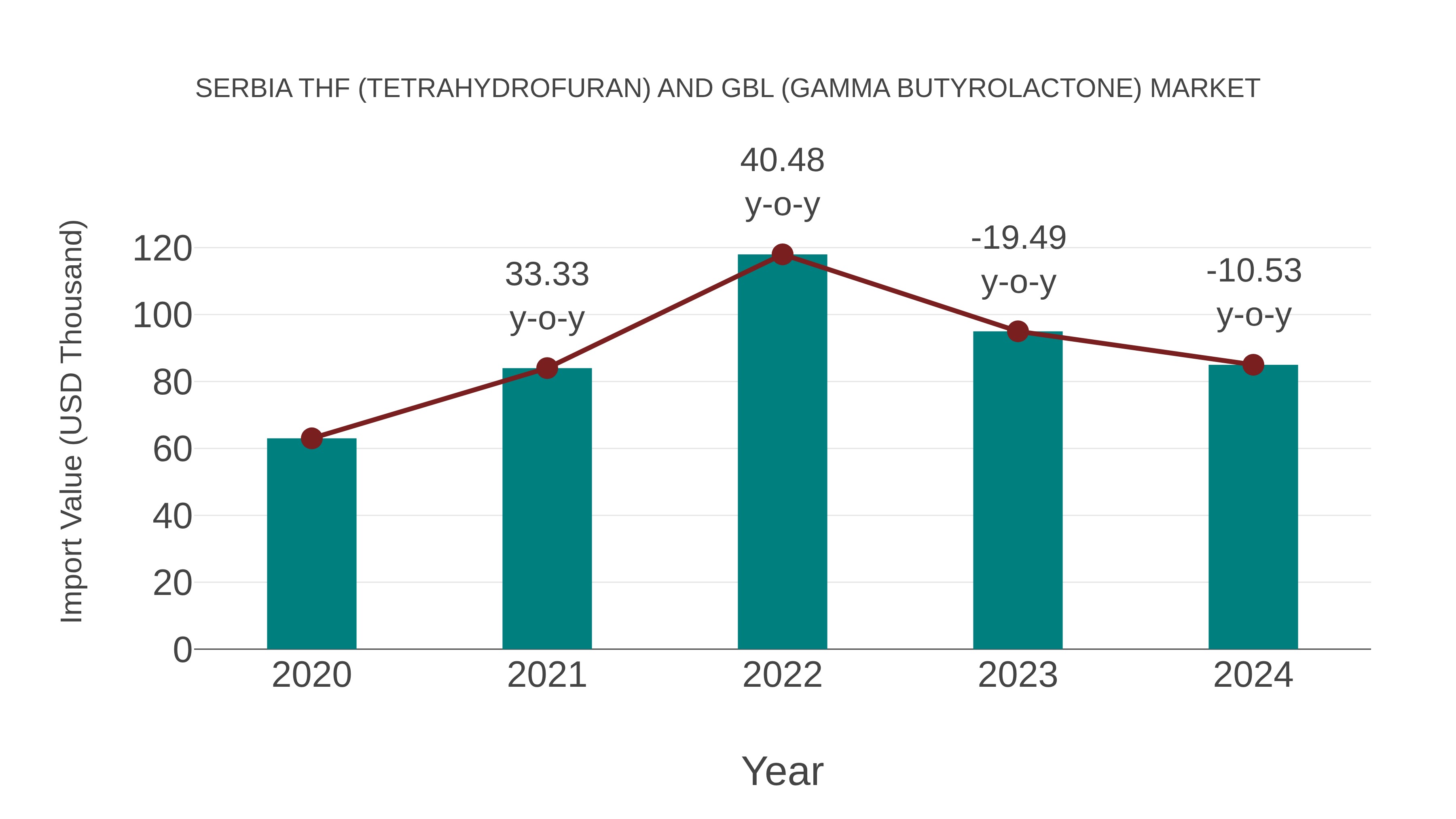 Serbia Thf (Tetrahydrofuran) and Gbl (Gamma Butyrolactone) Market: Import Trend Analysis