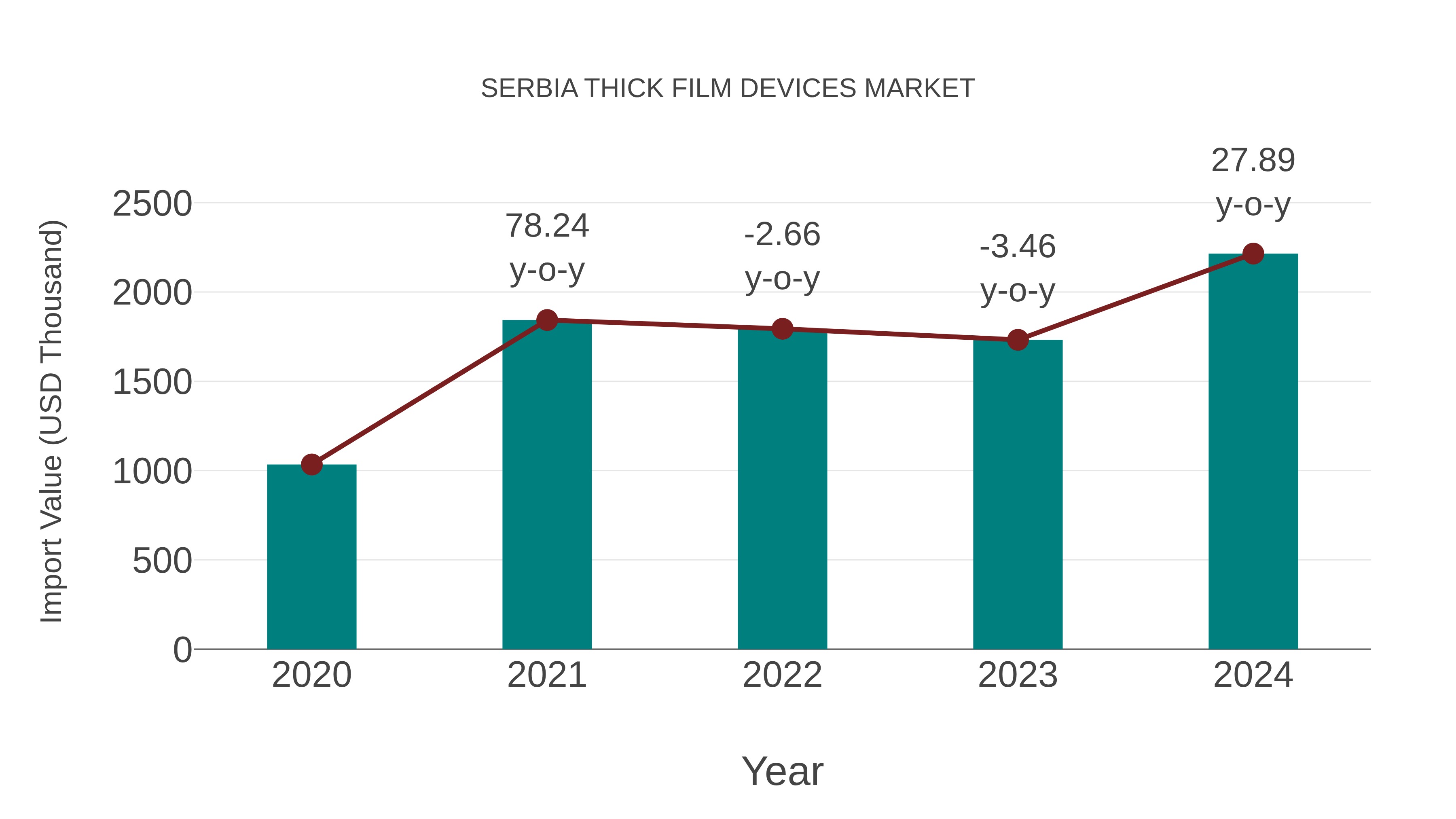  Serbia Thick Film Devices Market: Import Trend Analysis