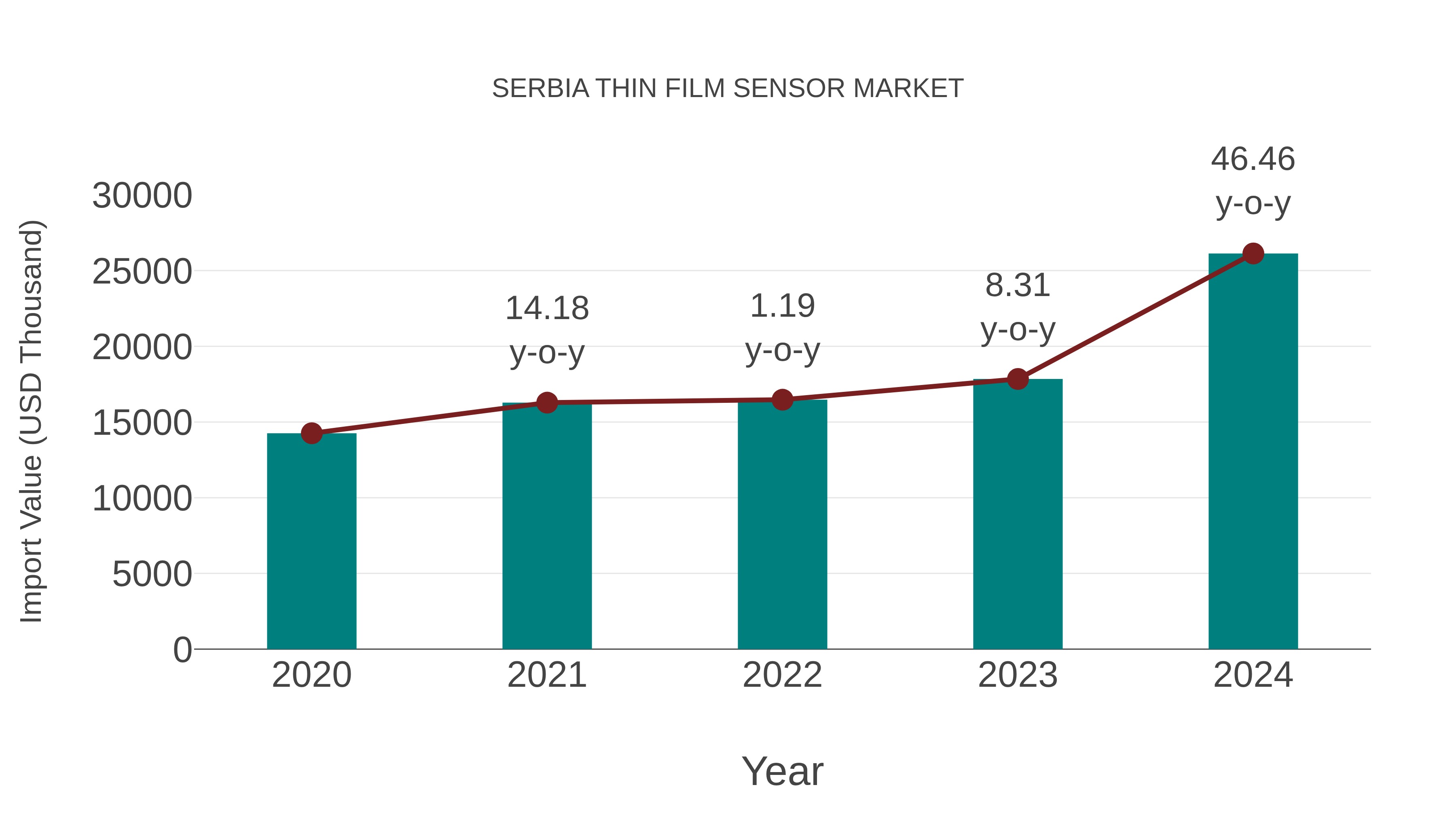  Serbia Thin Film Sensor Market: Import Trend Analysis