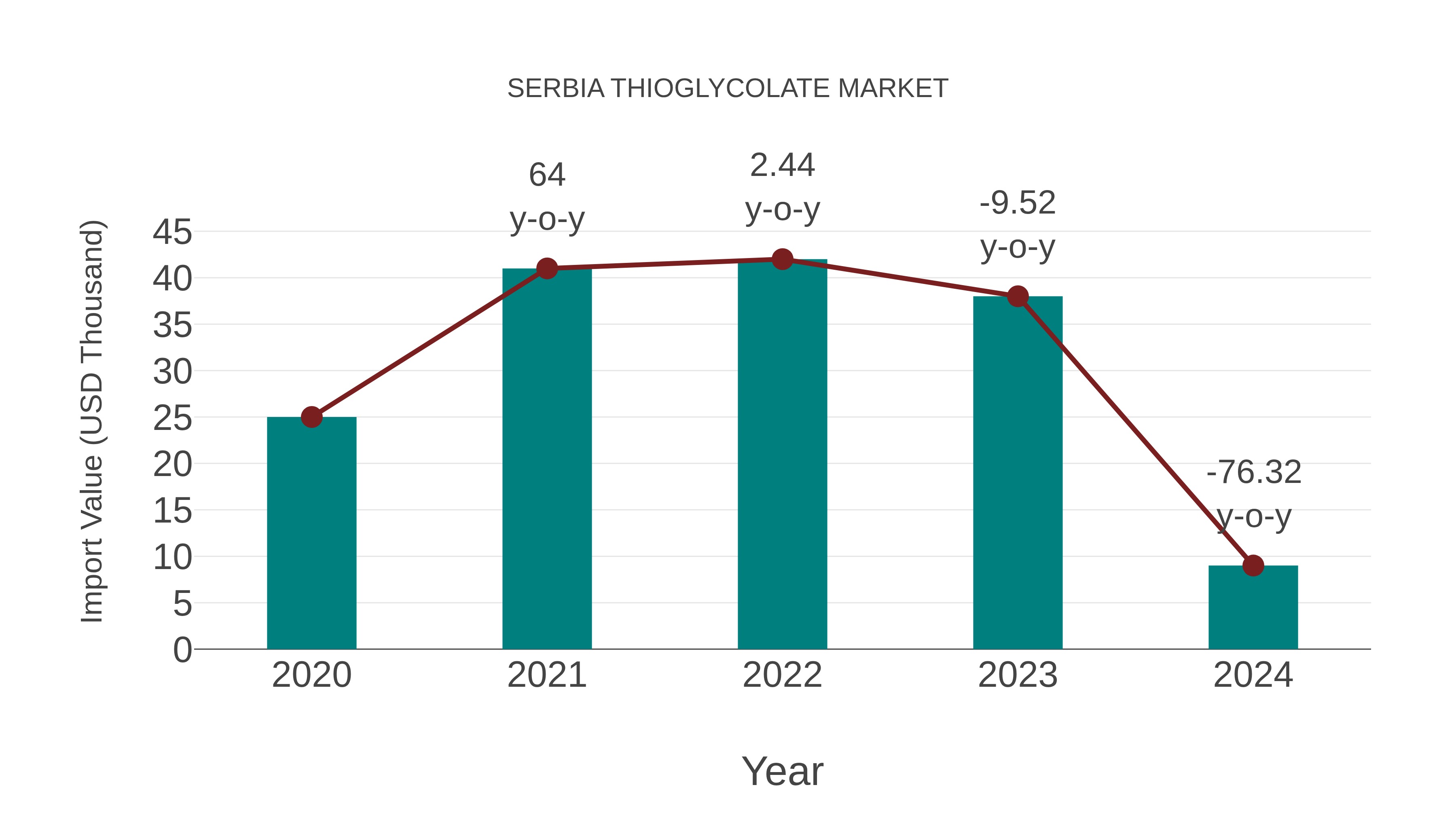 Serbia Thioglycolate Market: Import Trend Analysis