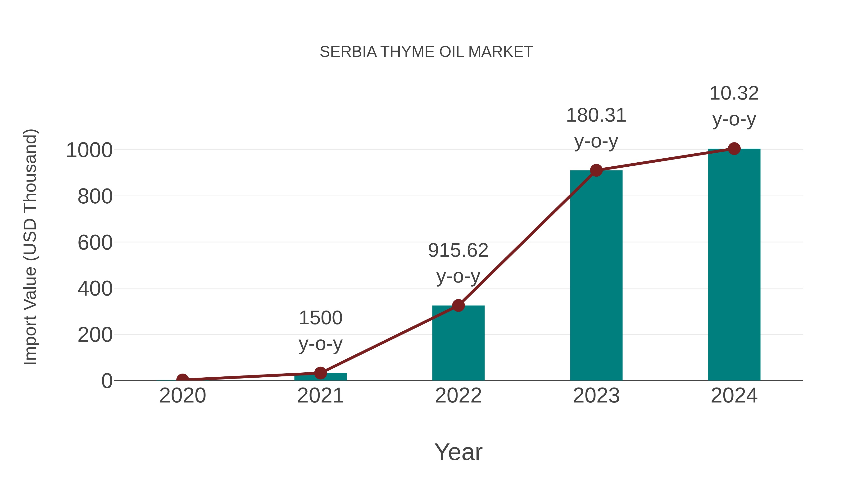  Serbia Thyme Oil Market: Import Trend Analysis