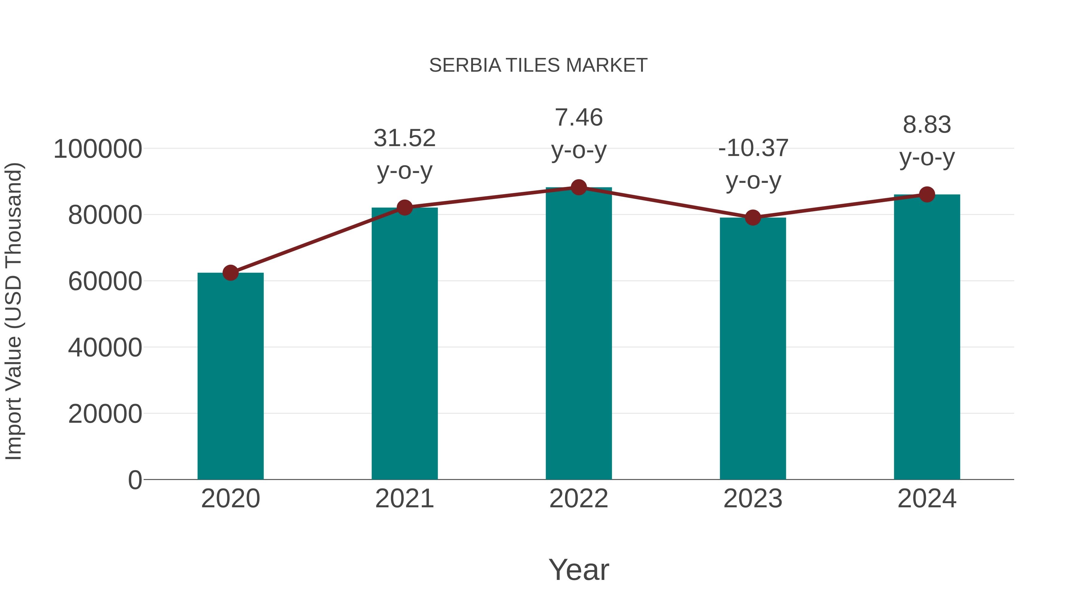  Serbia Tiles Market: Import Trend Analysis