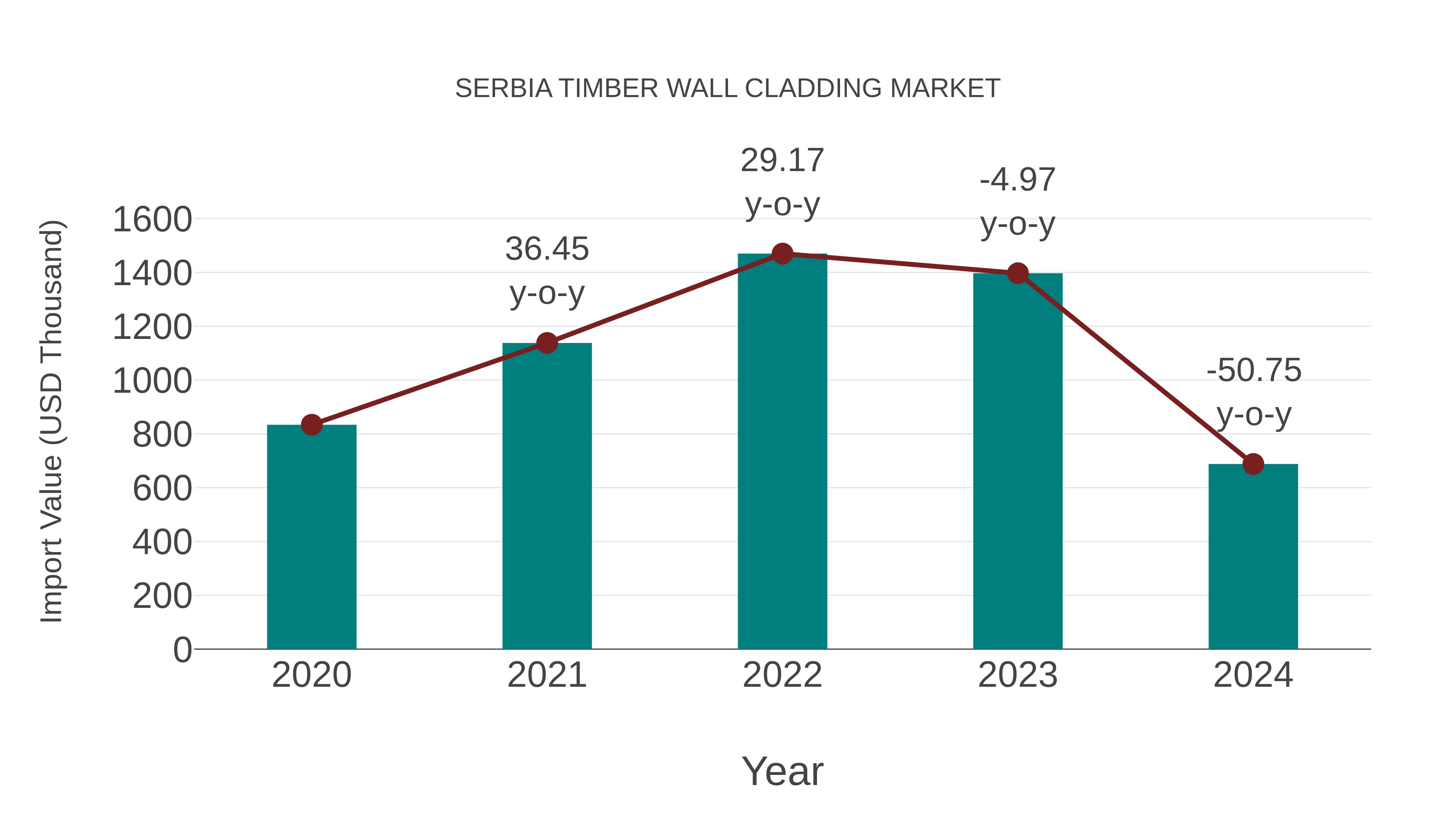 Serbia Timber Wall Cladding Market: Import Trend Analysis