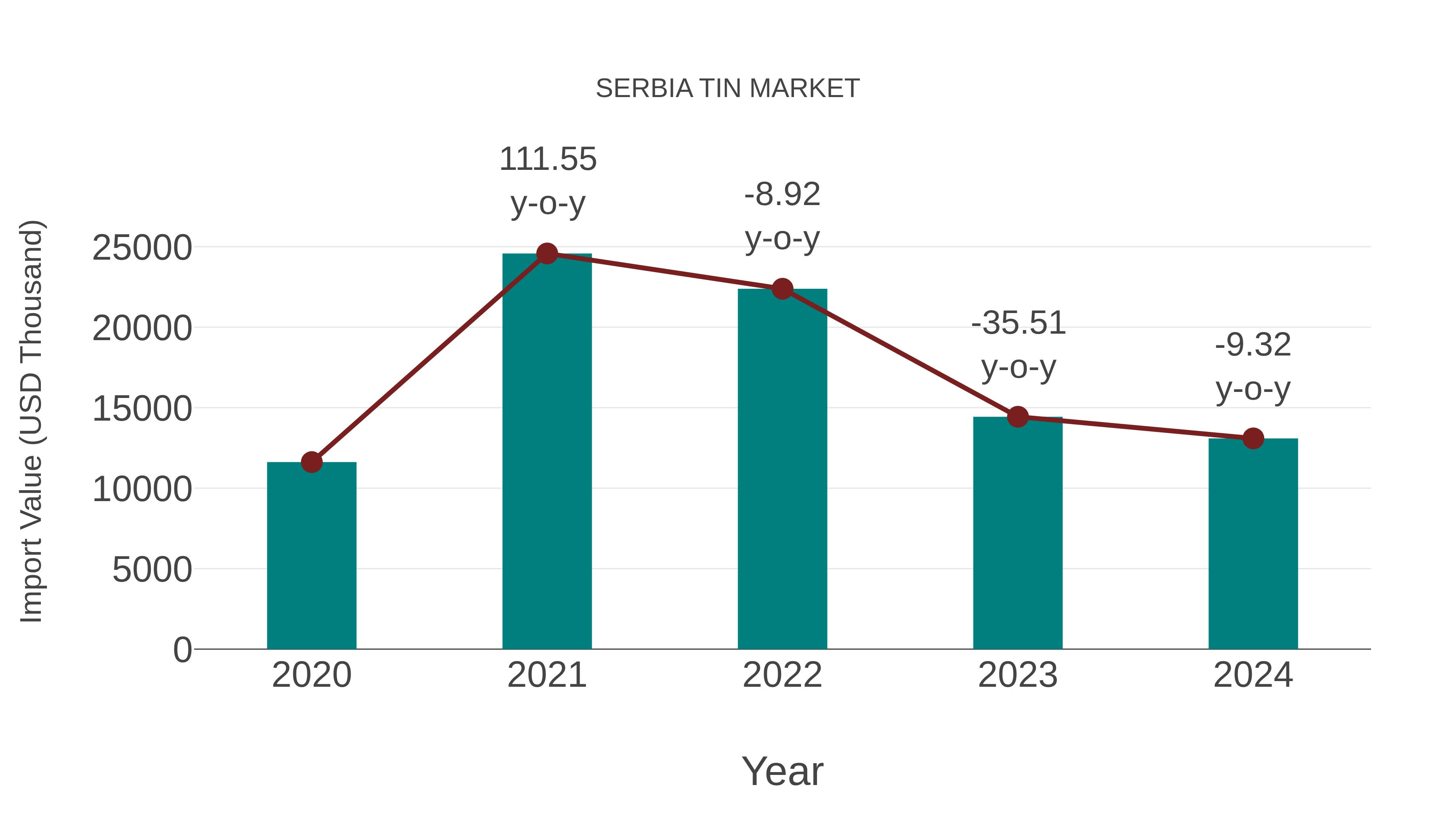  Serbia Tin Market: Import Trend Analysis