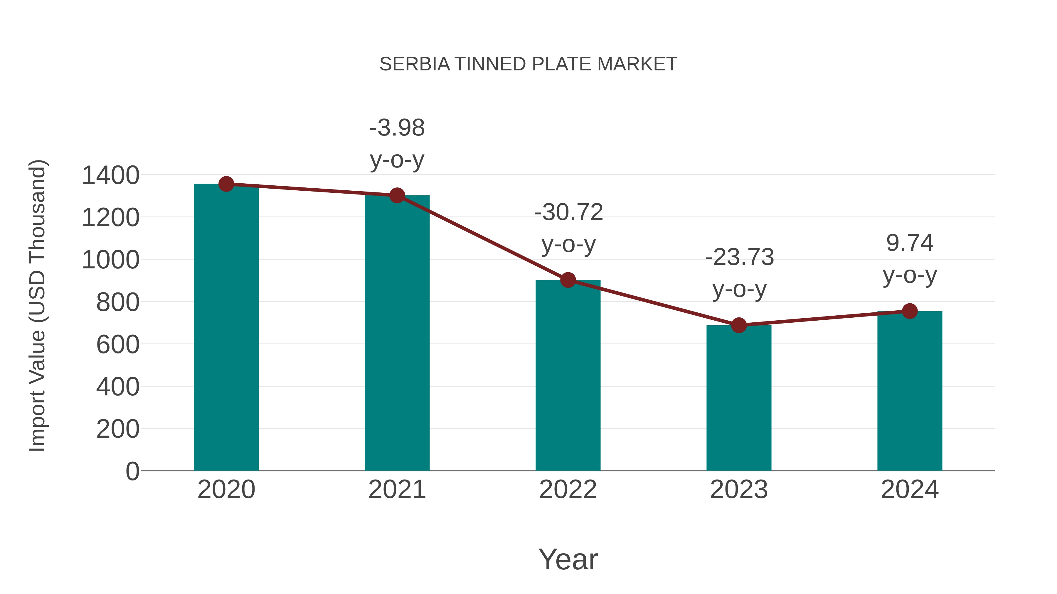  Serbia Tinned Plate Market: Import Trend Analysis