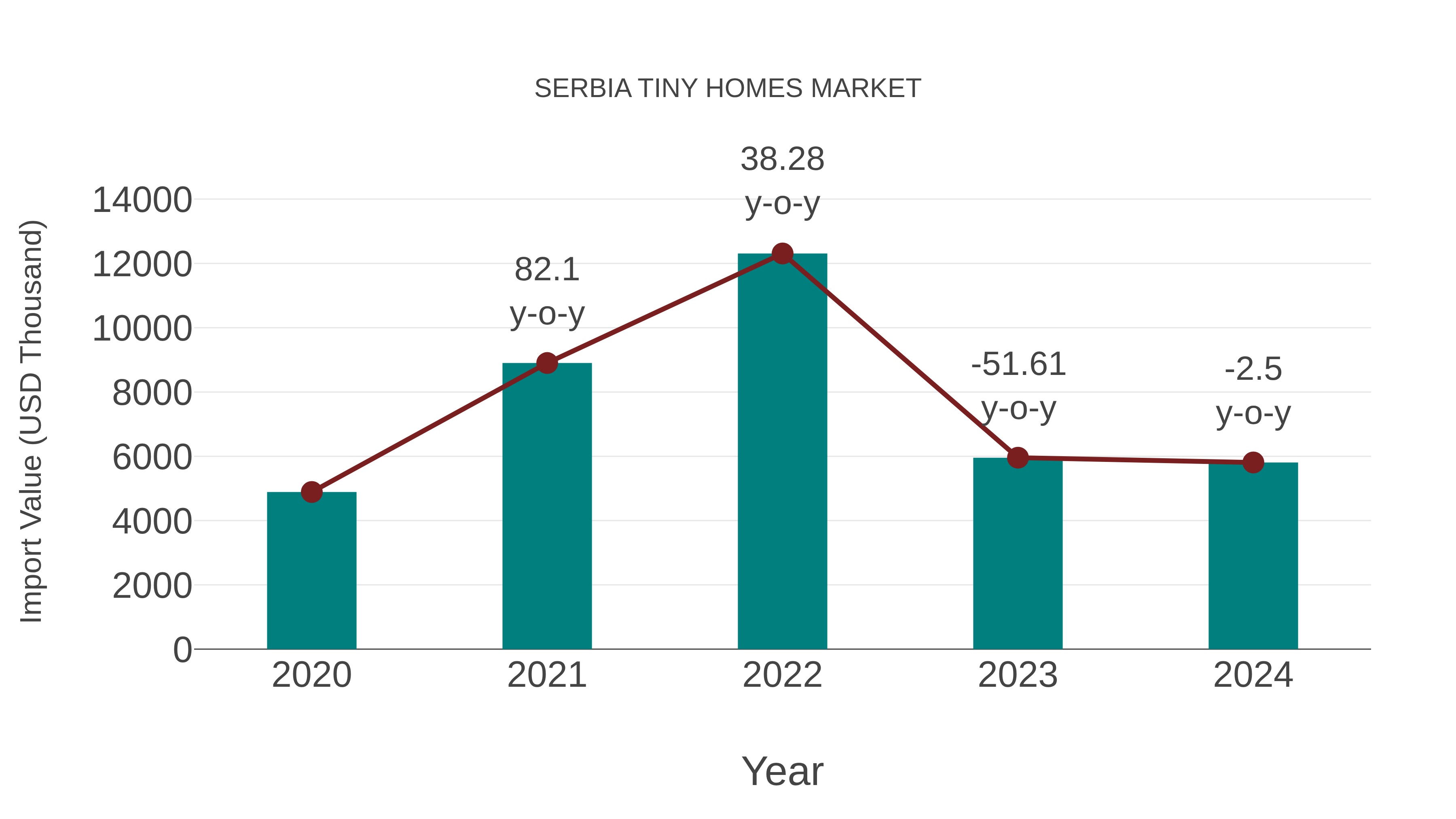  Serbia Tiny Homes Market: Import Trend Analysis