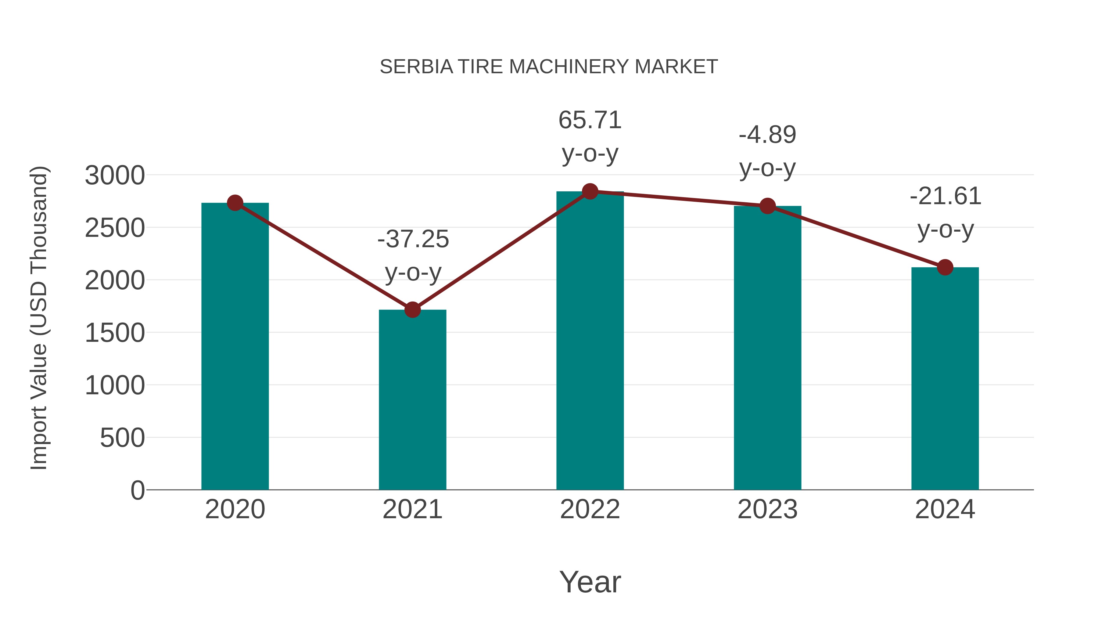 Serbia Tire Machinery Market: Import Trend Analysis