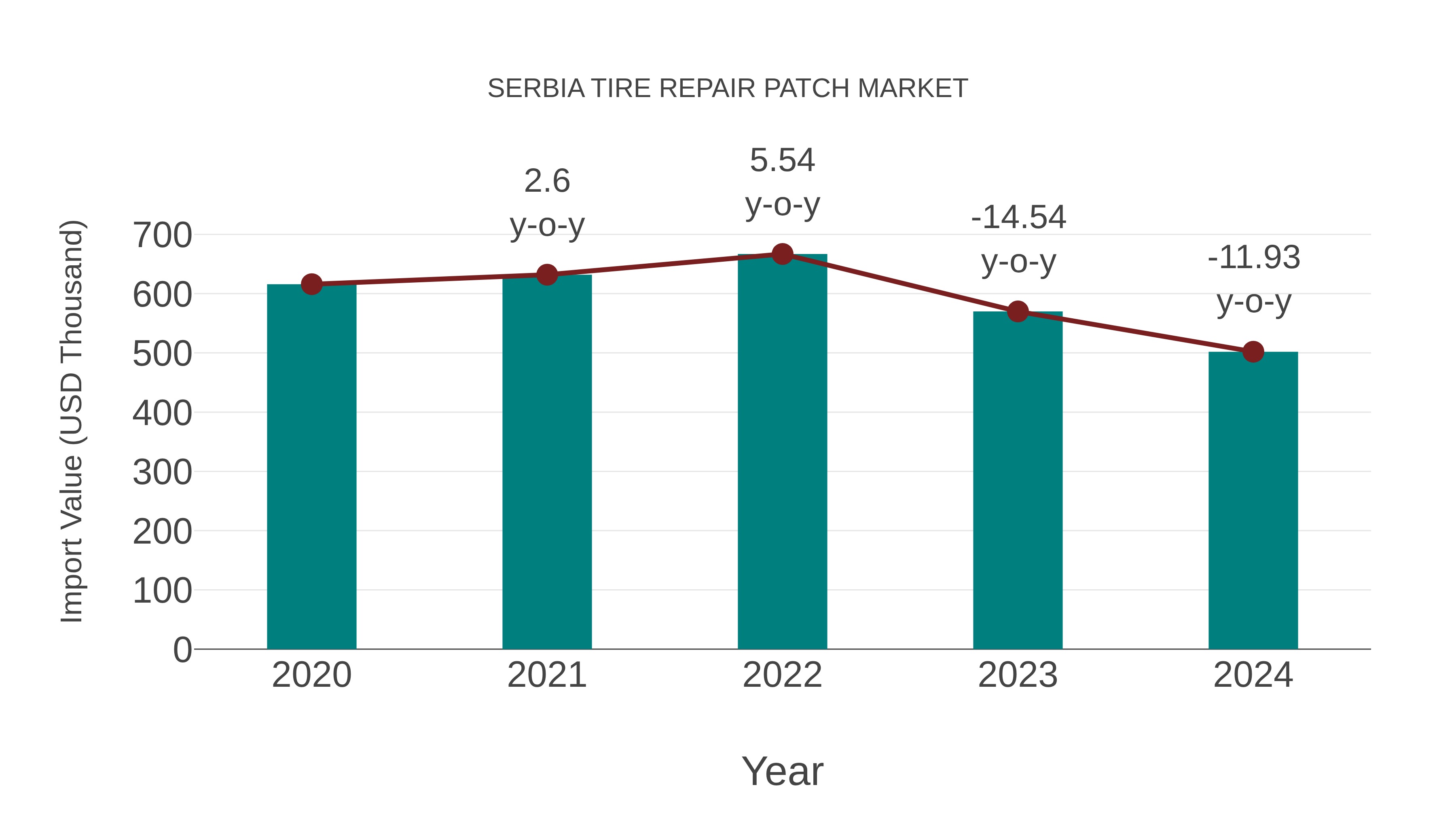Serbia Tire Repair Patch Market: Import Trend Analysis