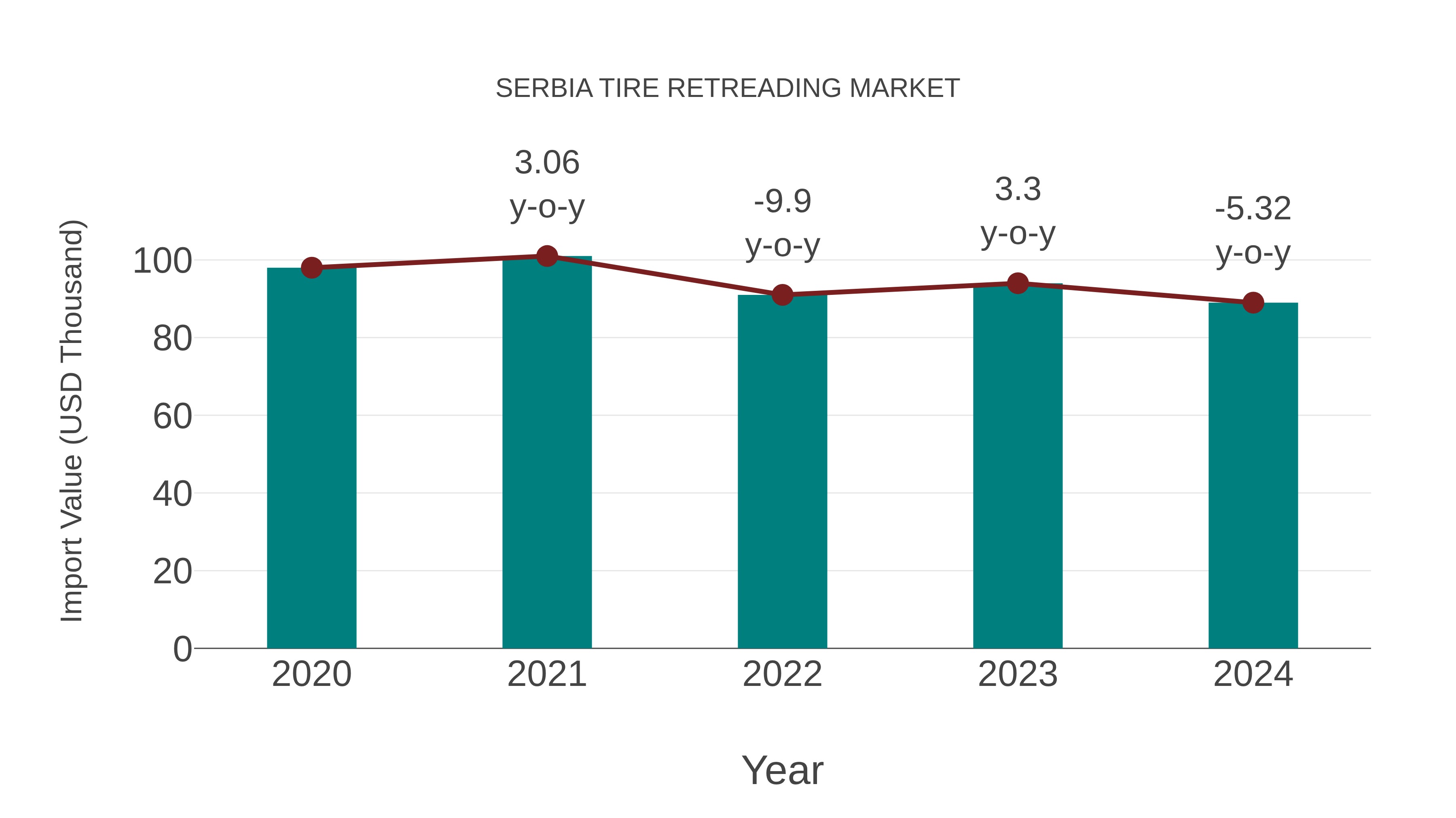 Serbia Tire Retreading Market: Import Trend Analysis