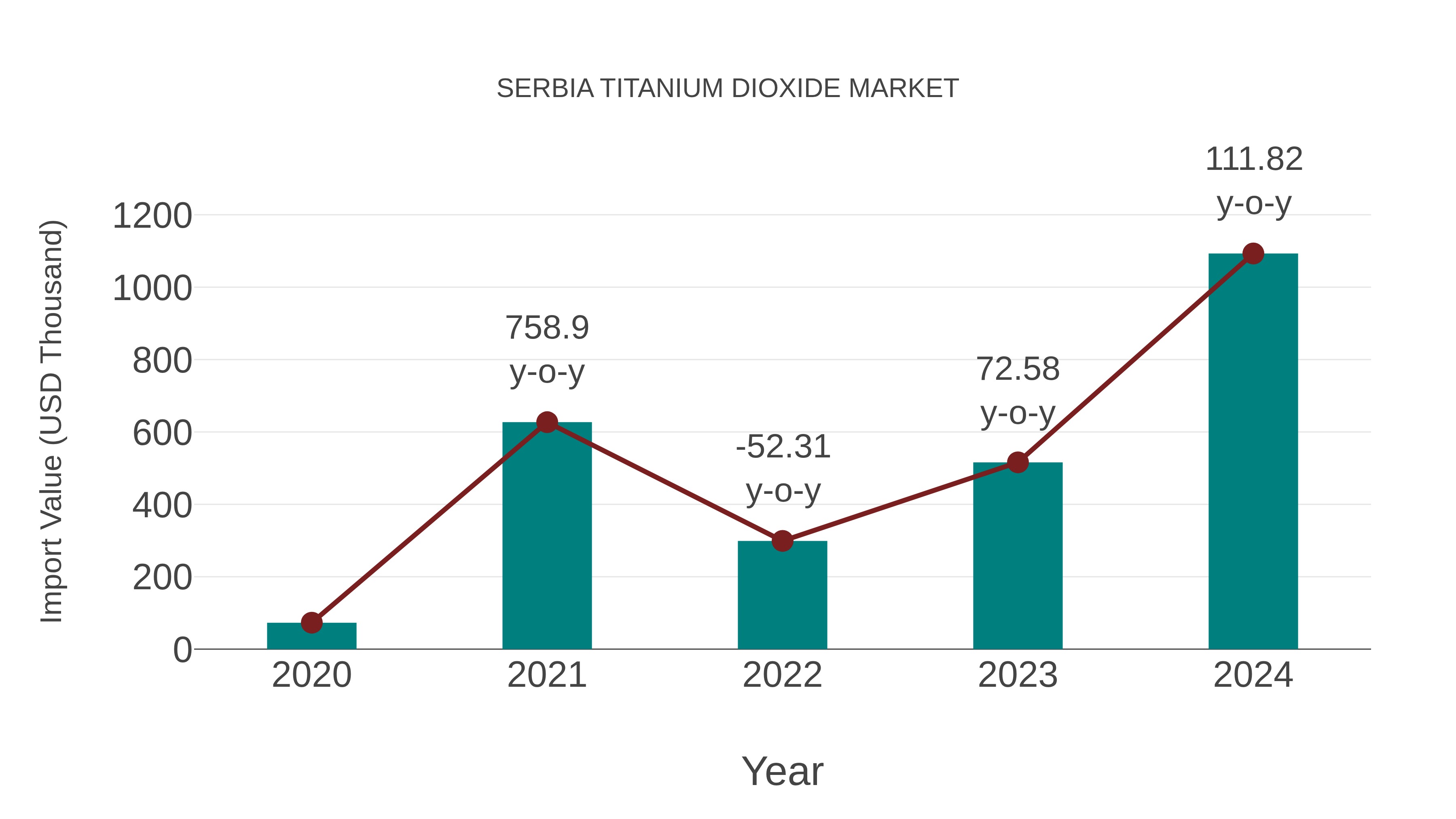Serbia Titanium Dioxide Market: Import Trend Analysis