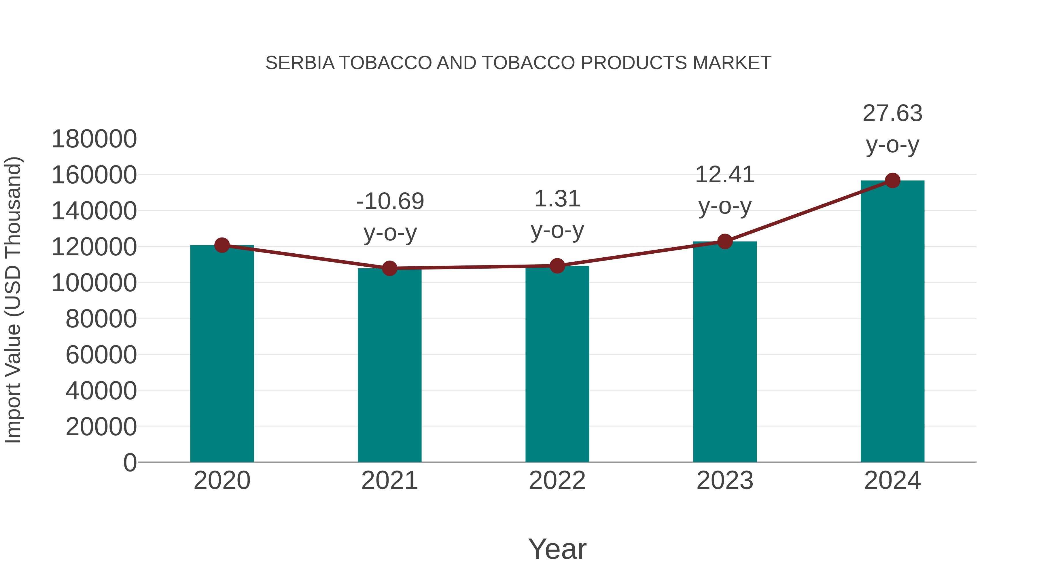 Serbia Tobacco and Tobacco Products Market: Import Trend Analysis