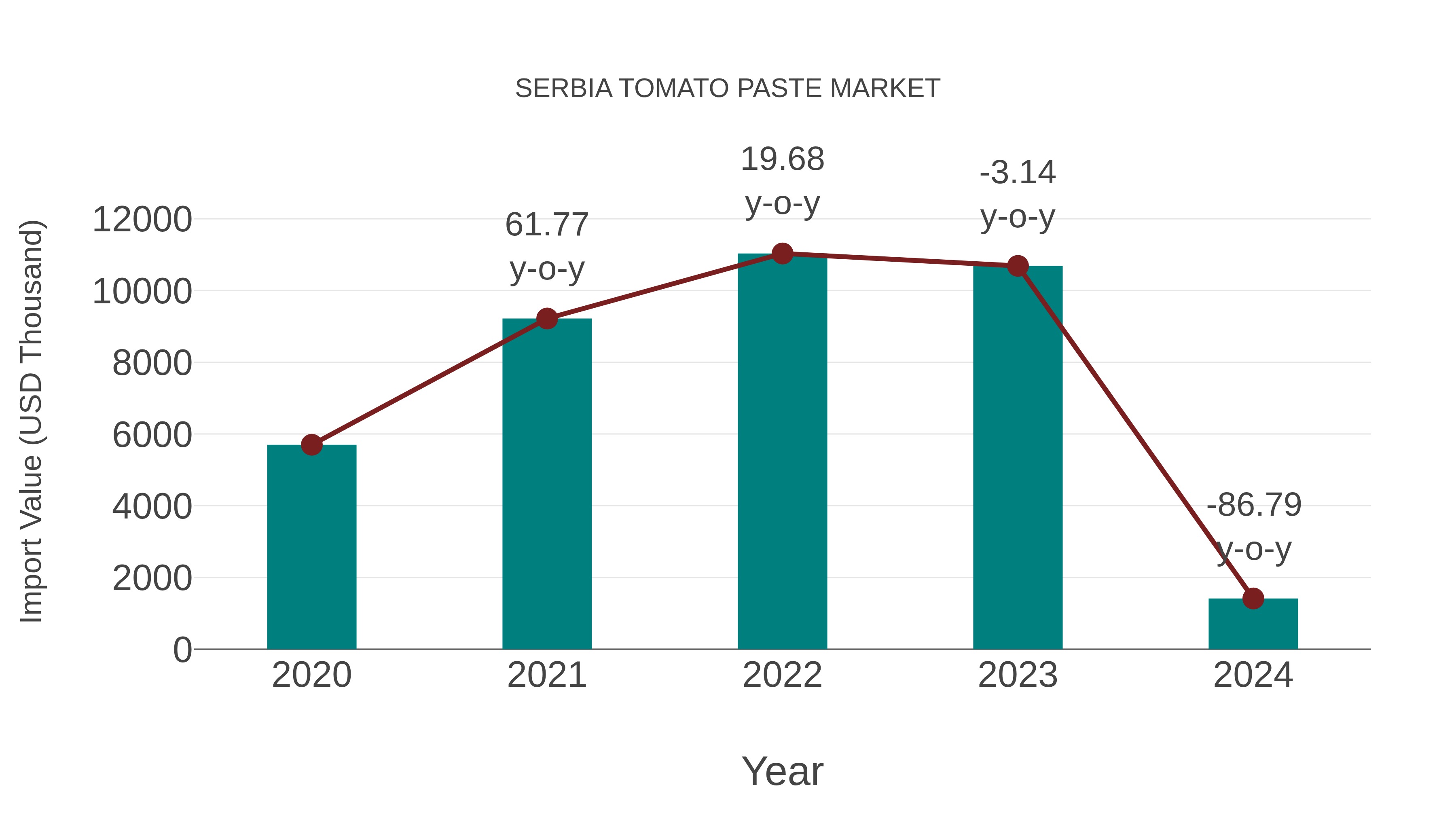  Serbia Tomato Paste Market: Import Trend Analysis