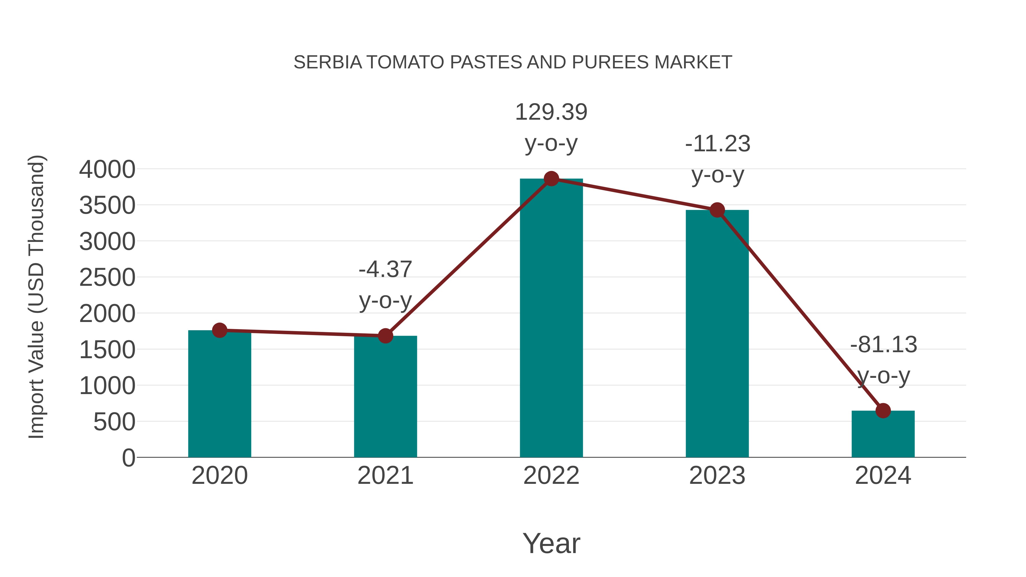 Serbia Tomato Pastes and Purees Market: Import Trend Analysis