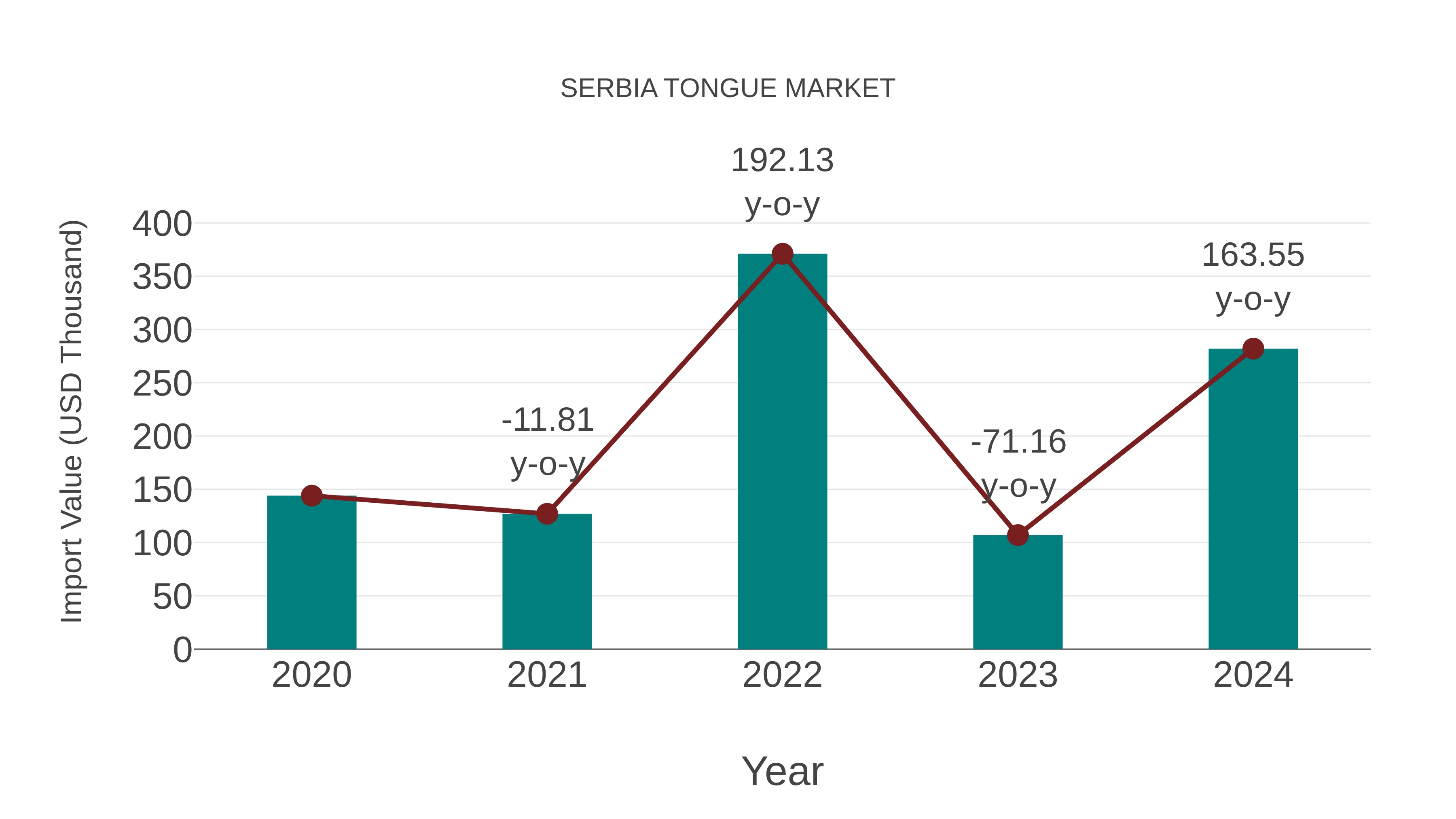  Serbia Tongue Market: Import Trend Analysis