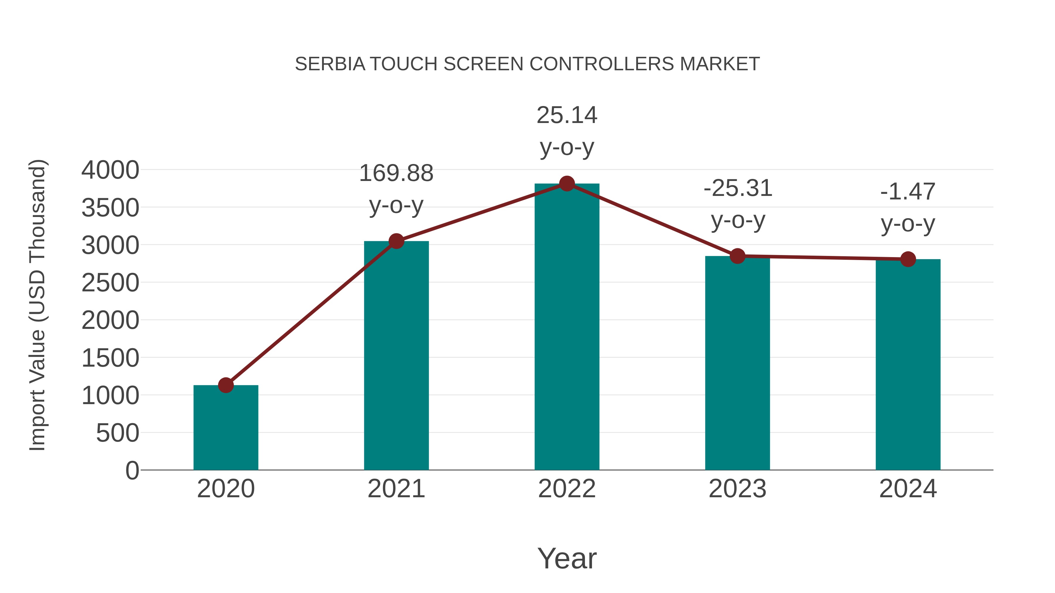 Serbia Touch Screen Controllers Market: Import Trend Analysis