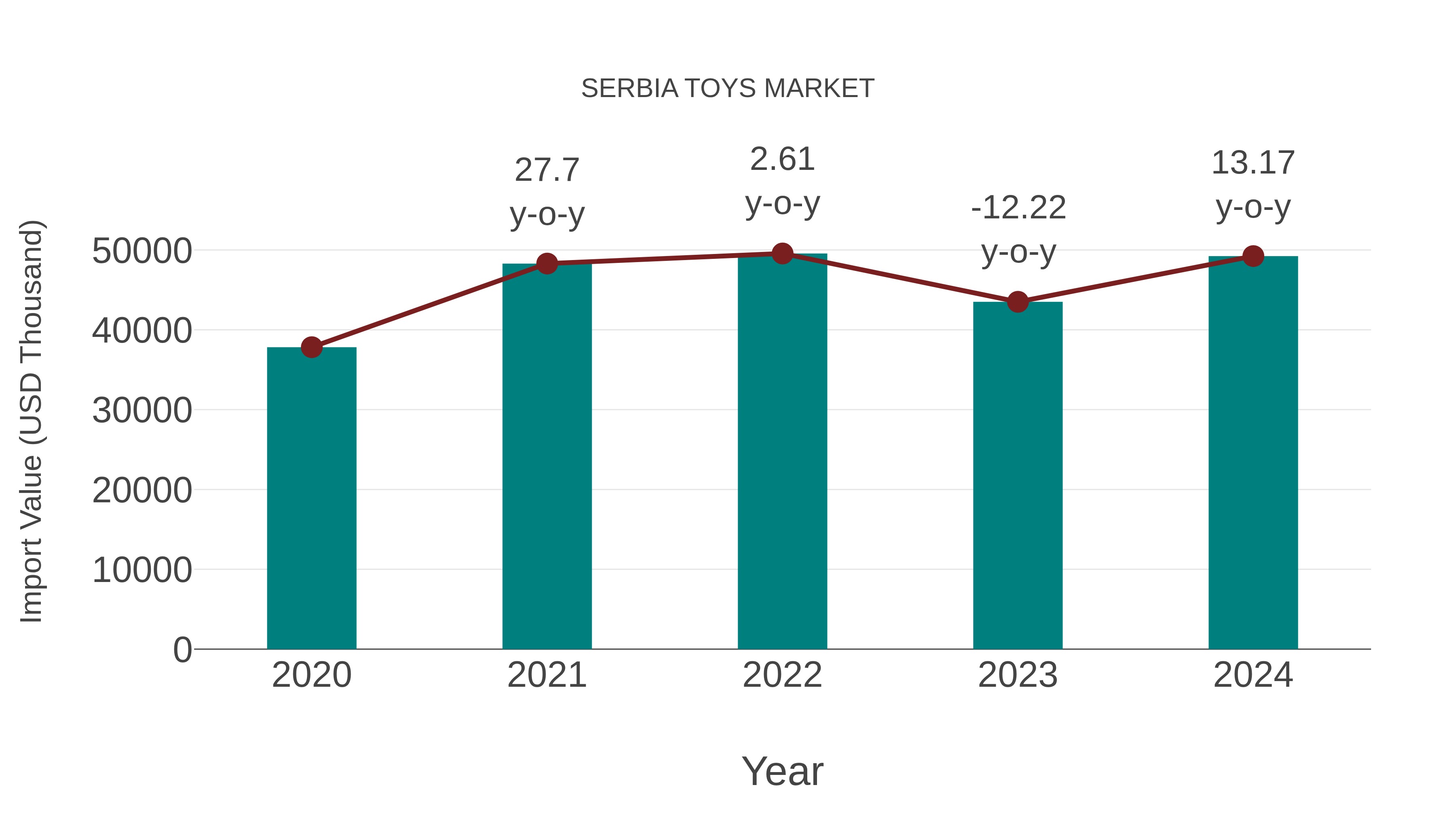  Serbia Toys Market: Import Trend Analysis