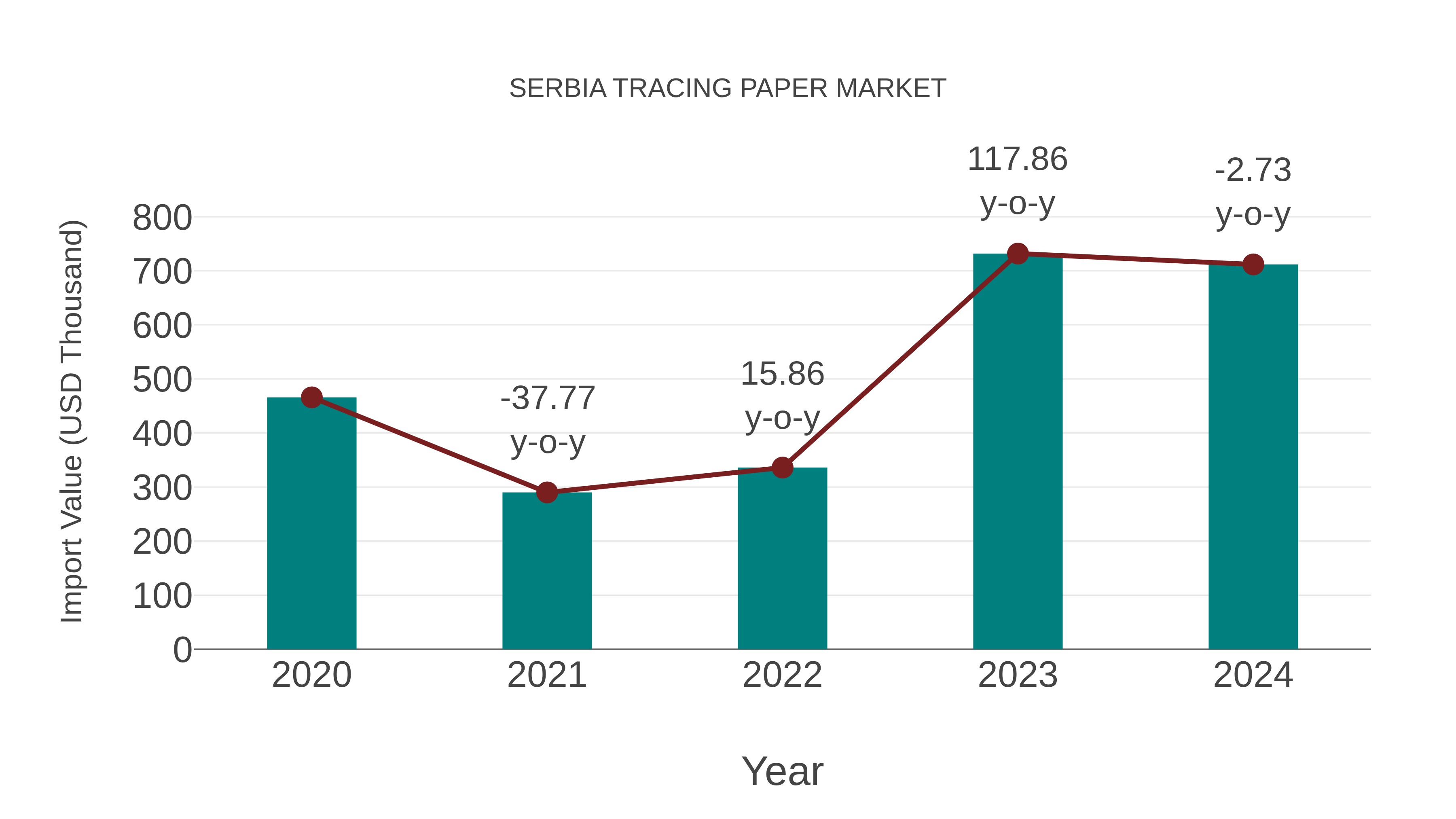  Serbia Tracing Paper Market: Import Trend Analysis