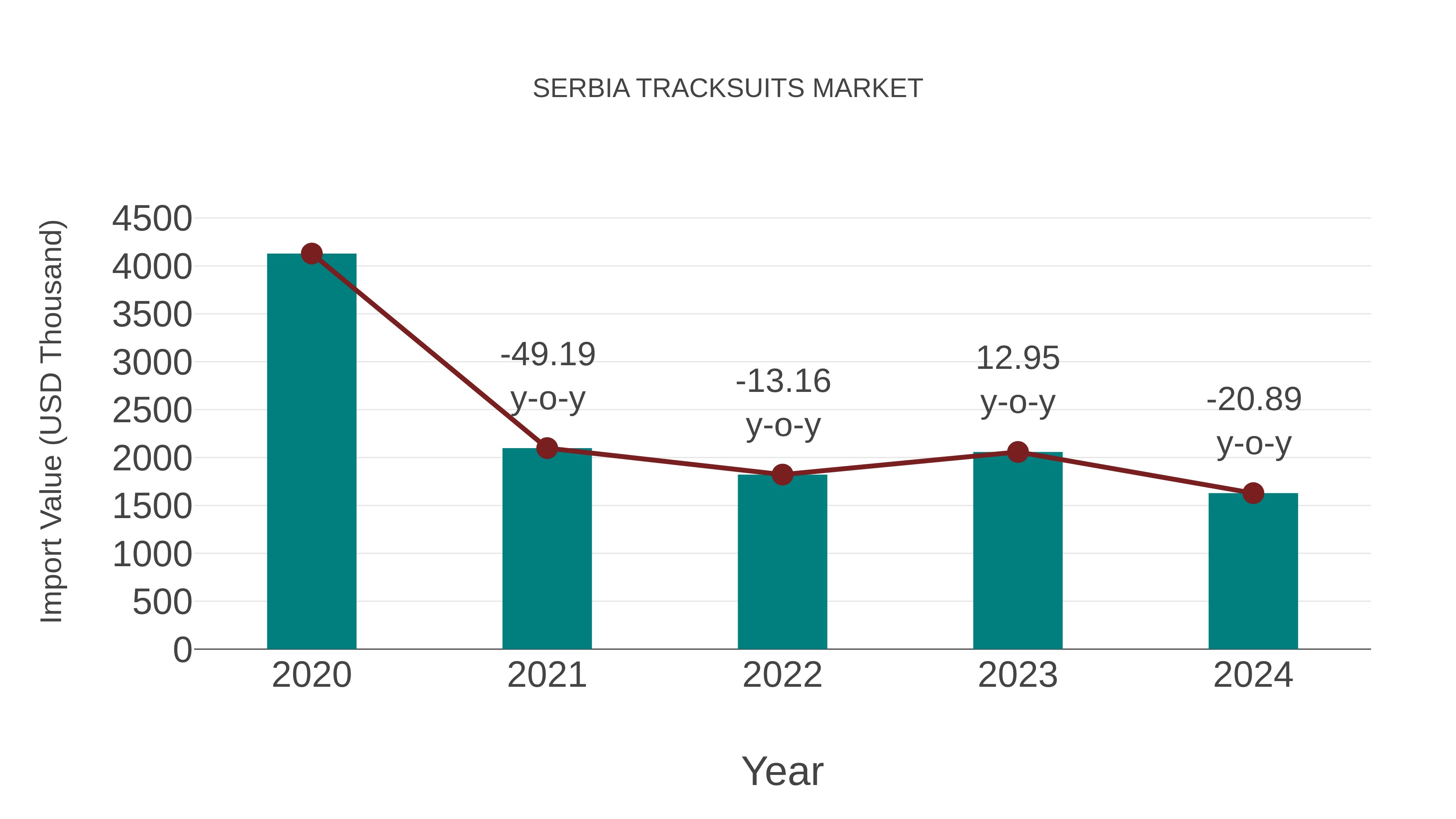  Serbia Tracksuits Market: Import Trend Analysis