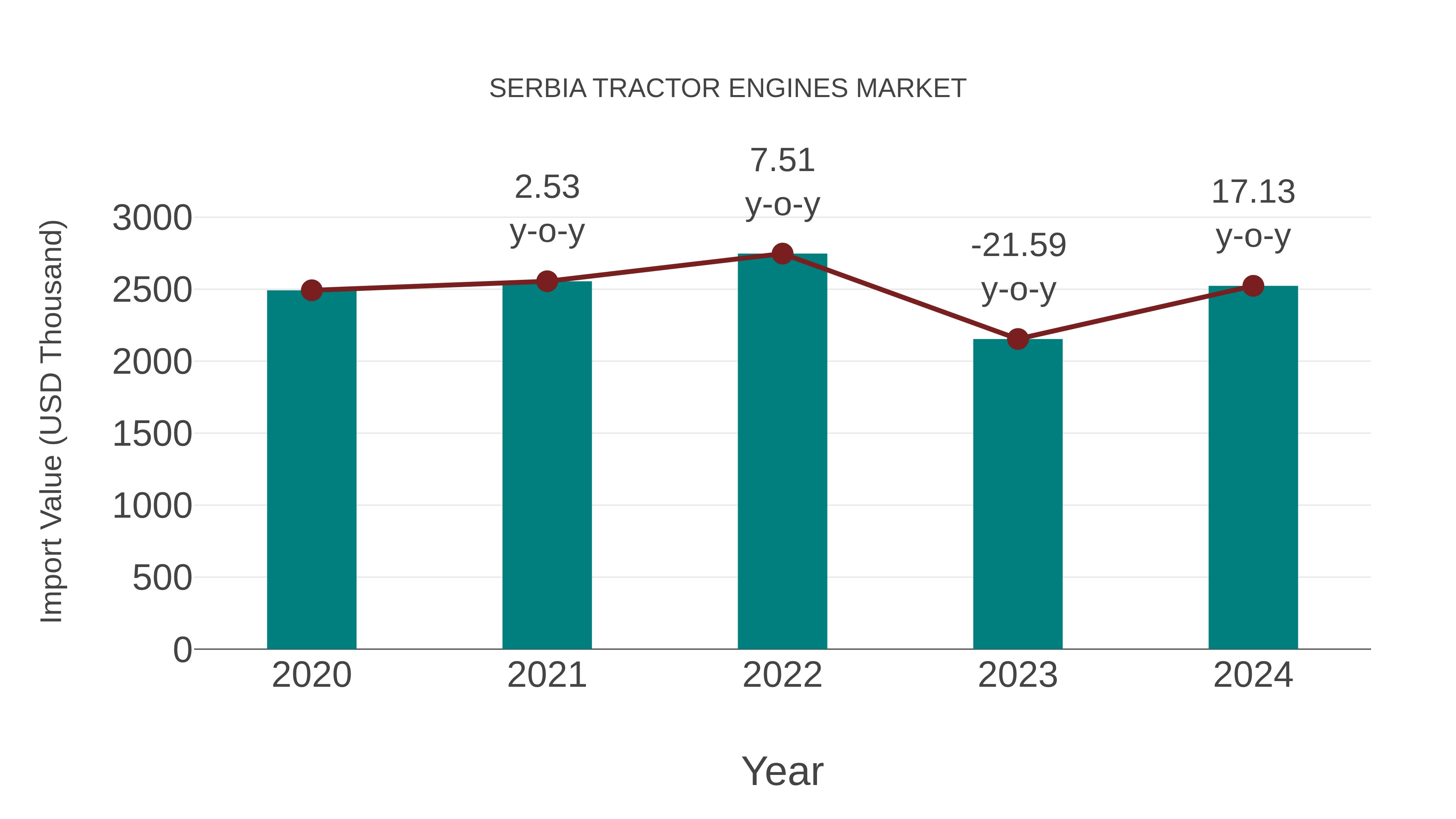  Serbia Tractor Engines Market: Import Trend Analysis