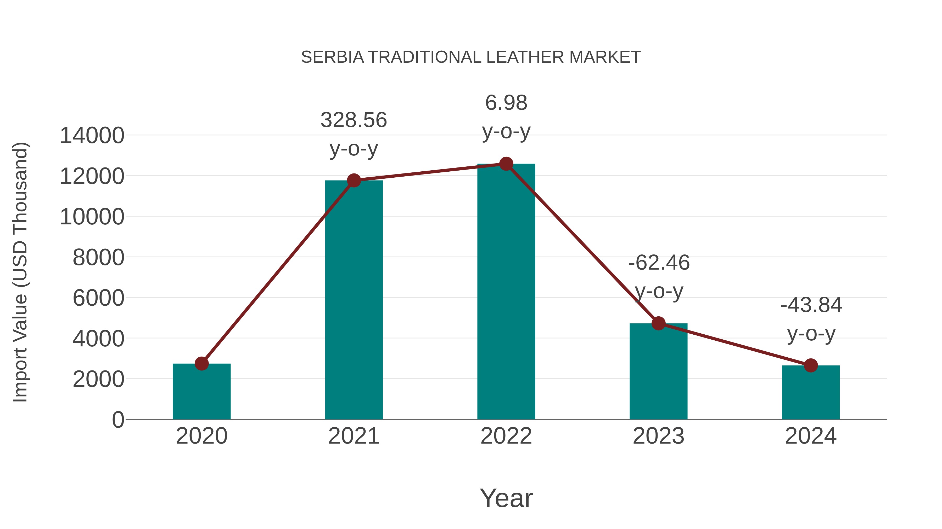  Serbia Traditional Leather Market: Import Trend Analysis