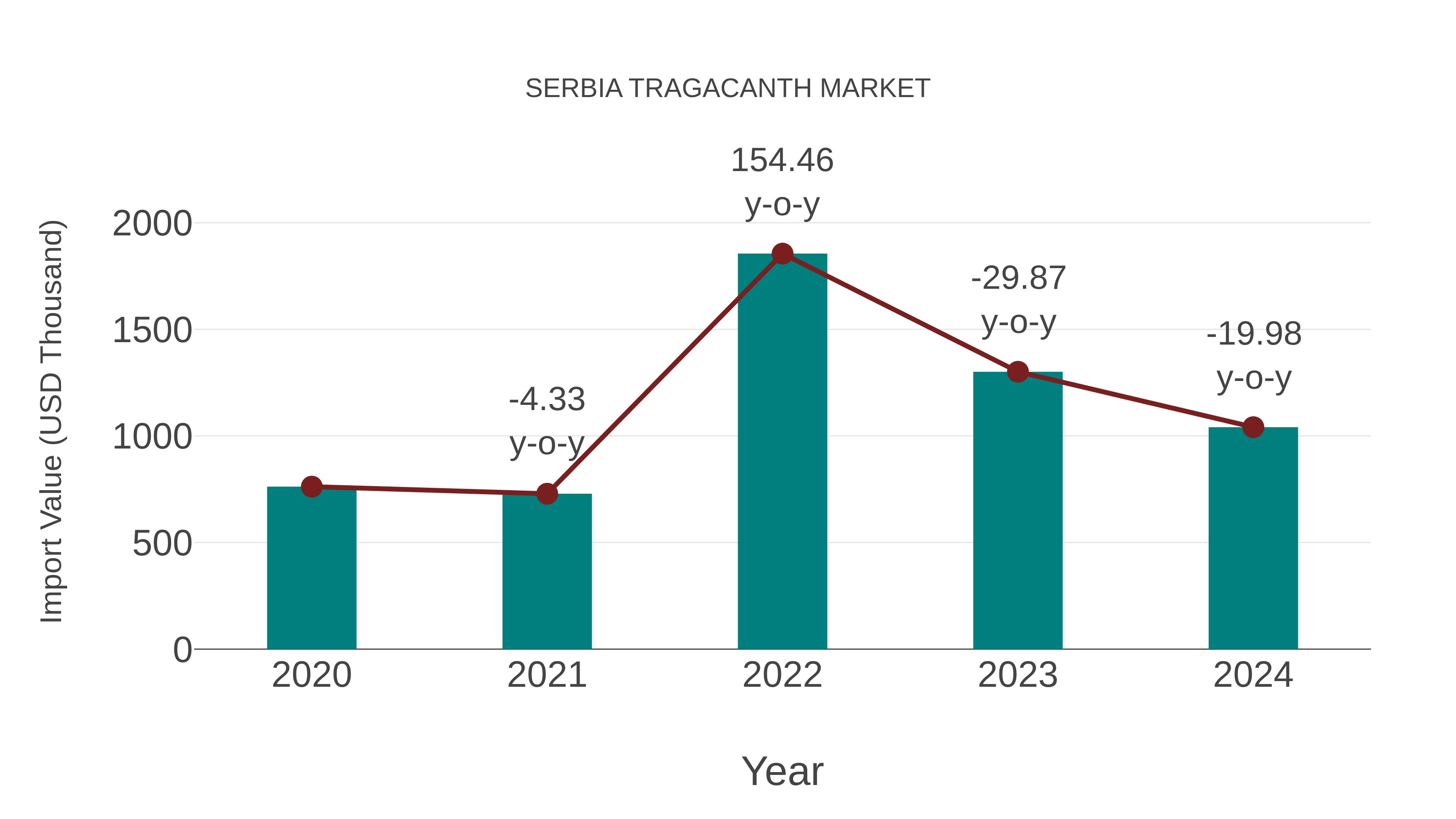  Serbia Tragacanth Market: Import Trend Analysis