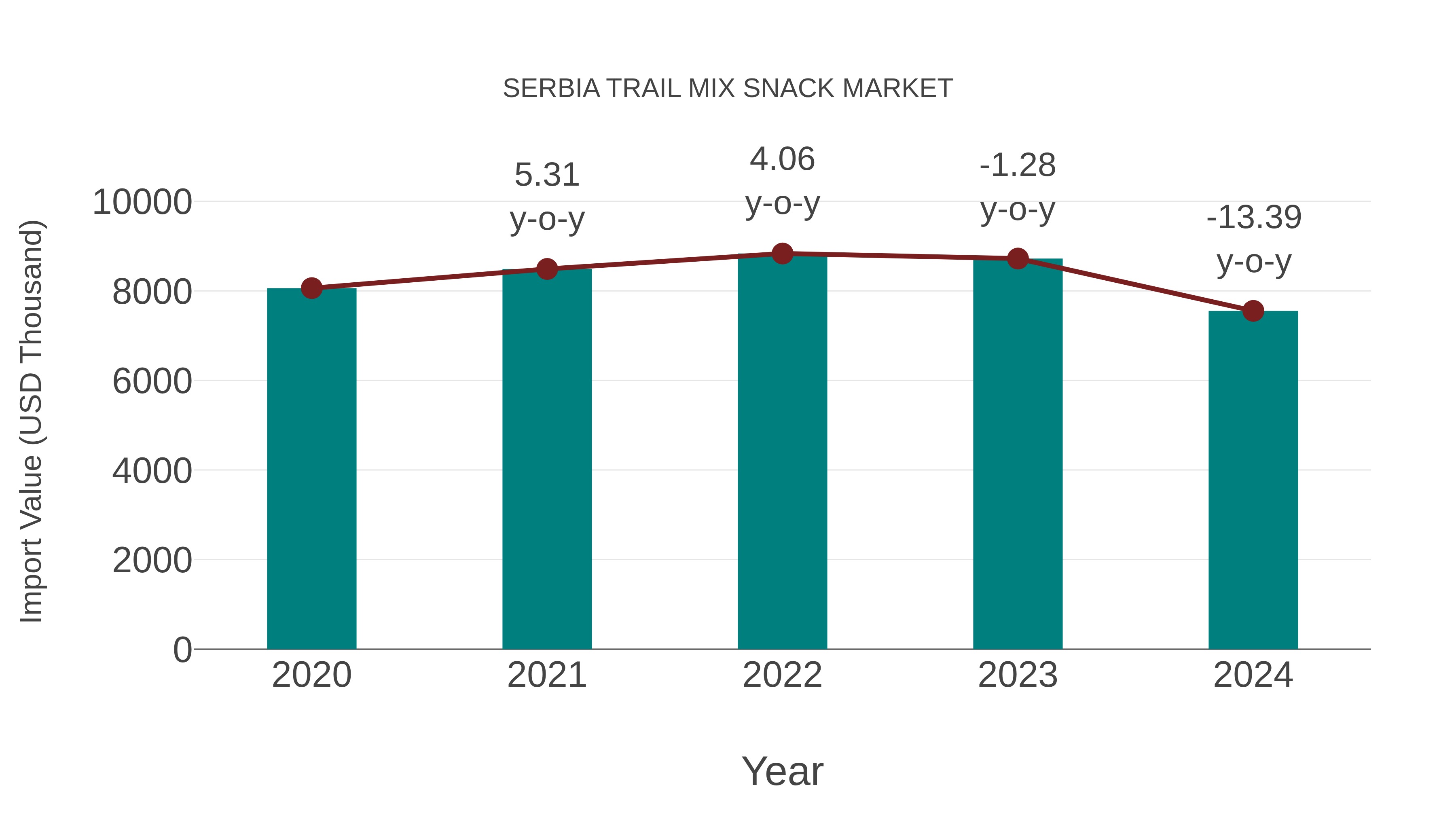  Serbia Trail Mix Snack Market: Import Trend Analysis