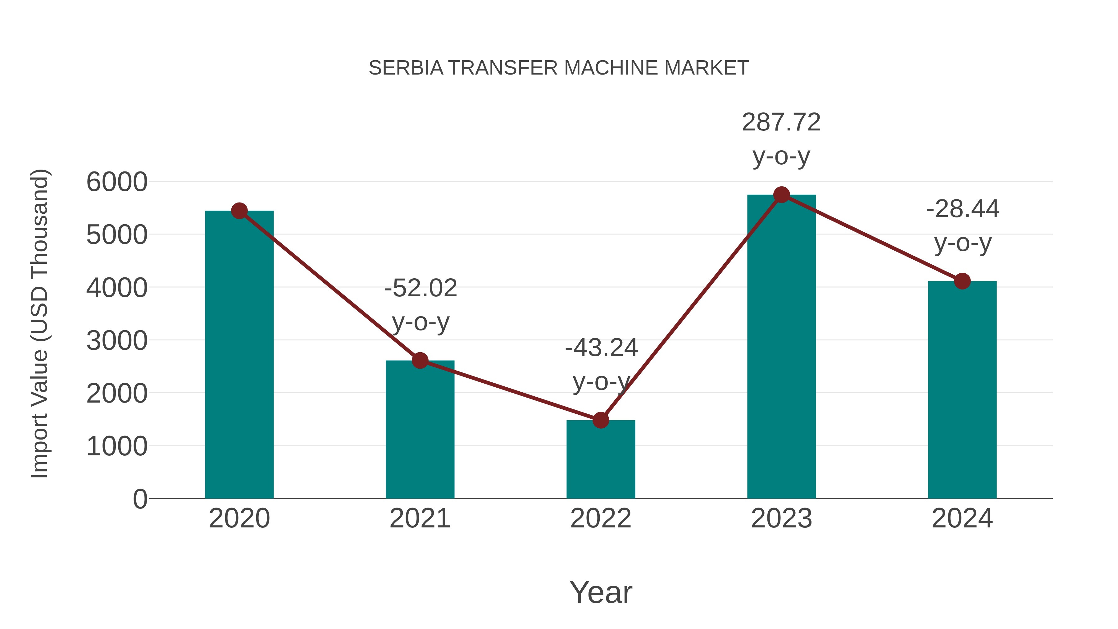  Serbia Transfer Machine Market: Import Trend Analysis