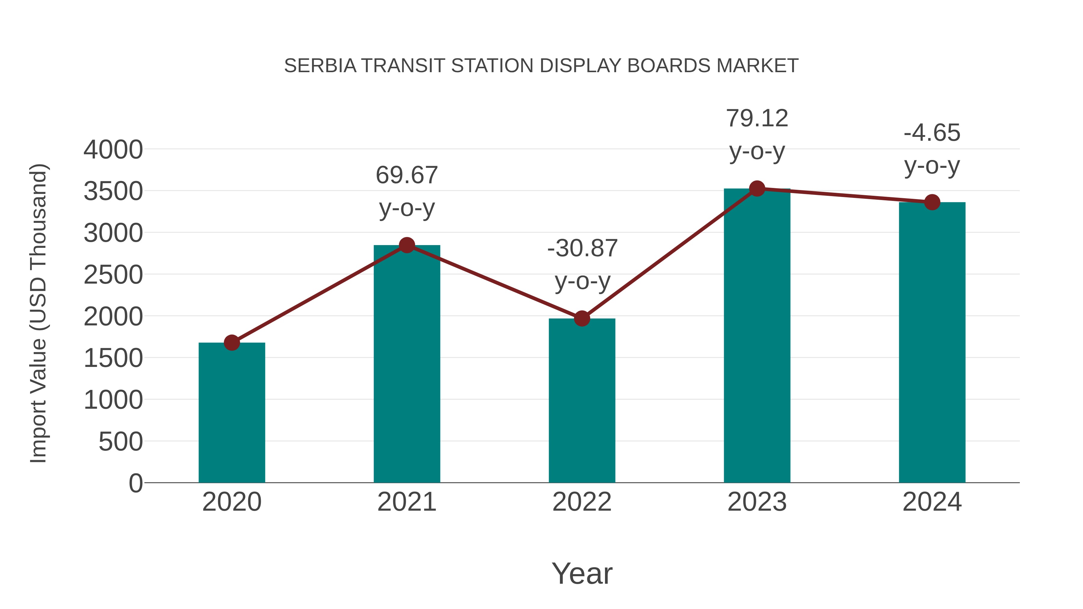  Serbia Transit Station Display Boards Market: Import Trend Analysis