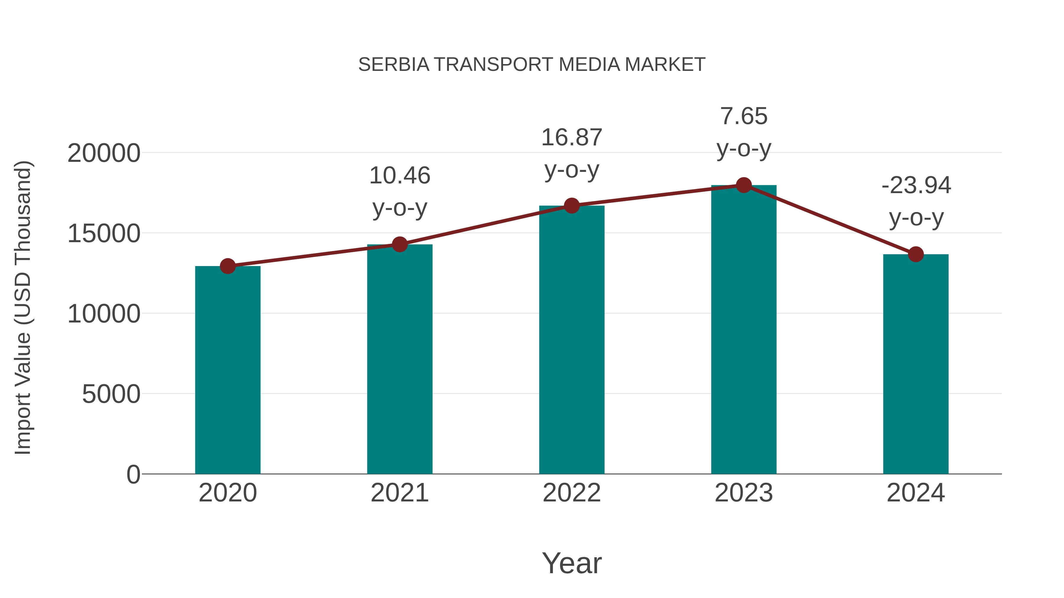  Serbia Transport Media Market: Import Trend Analysis