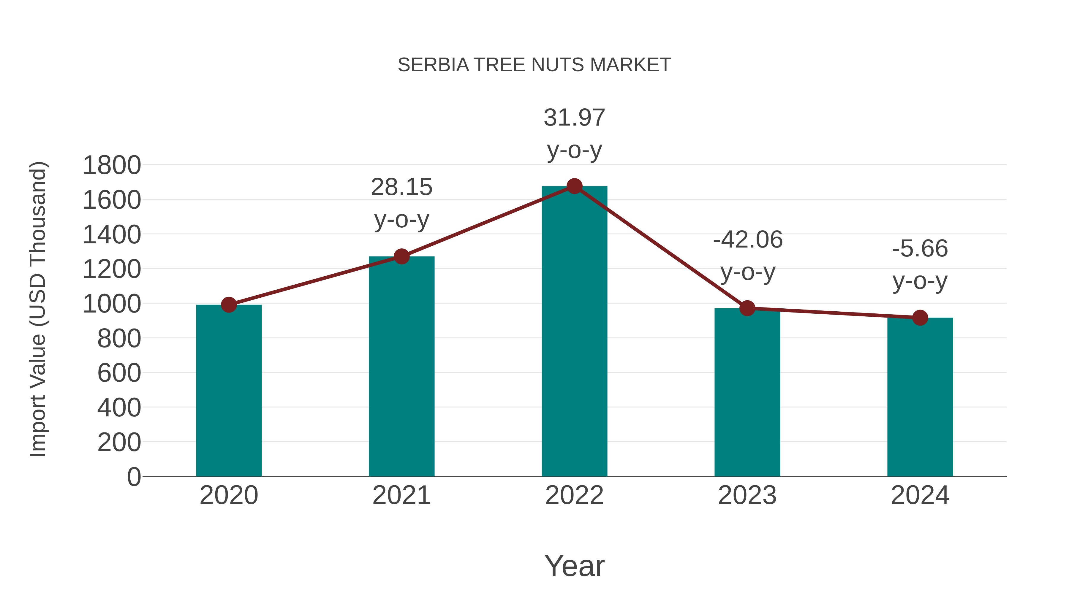  Serbia Tree Nuts Market: Import Trend Analysis