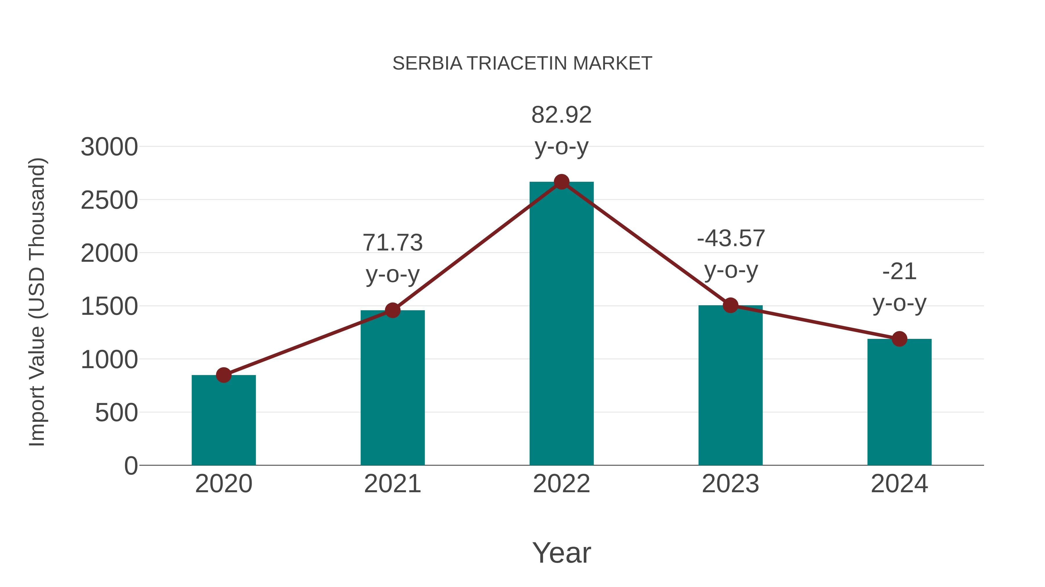  Serbia Triacetin Market: Import Trend Analysis