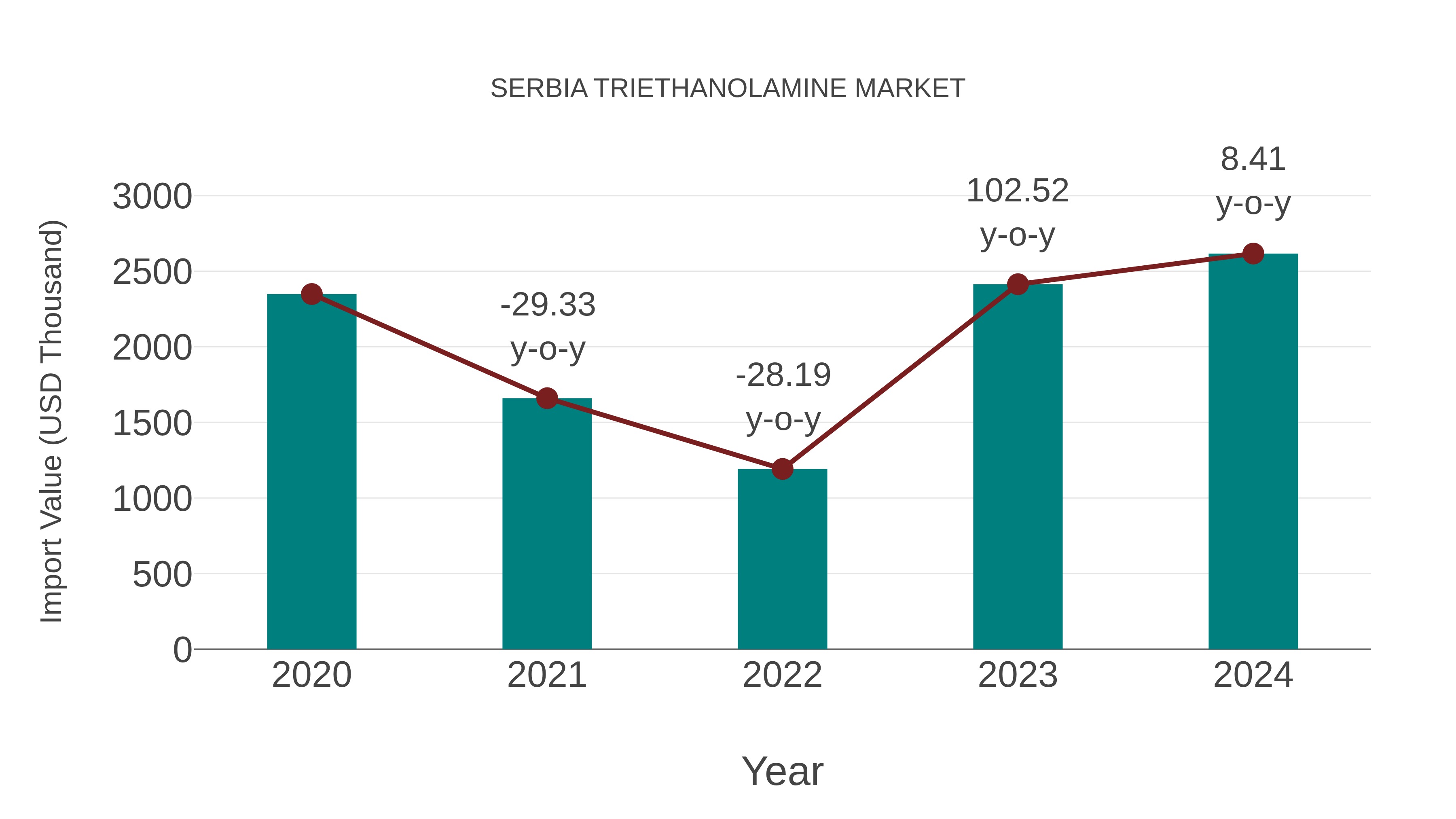 Serbia Triethanolamine Market: Import Trend Analysis