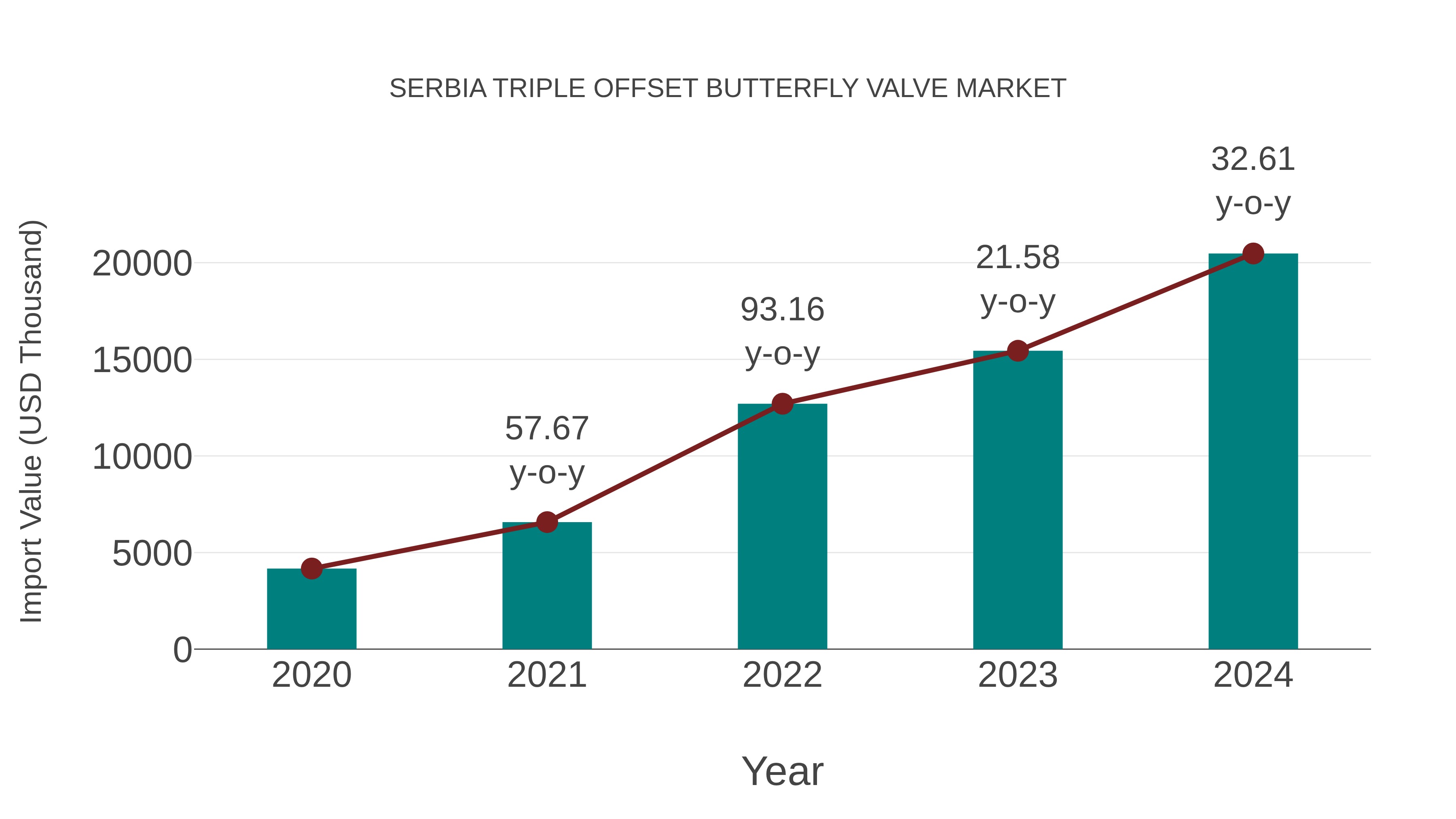  Serbia Triple Offset Butterfly Valve Market: Import Trend Analysis
