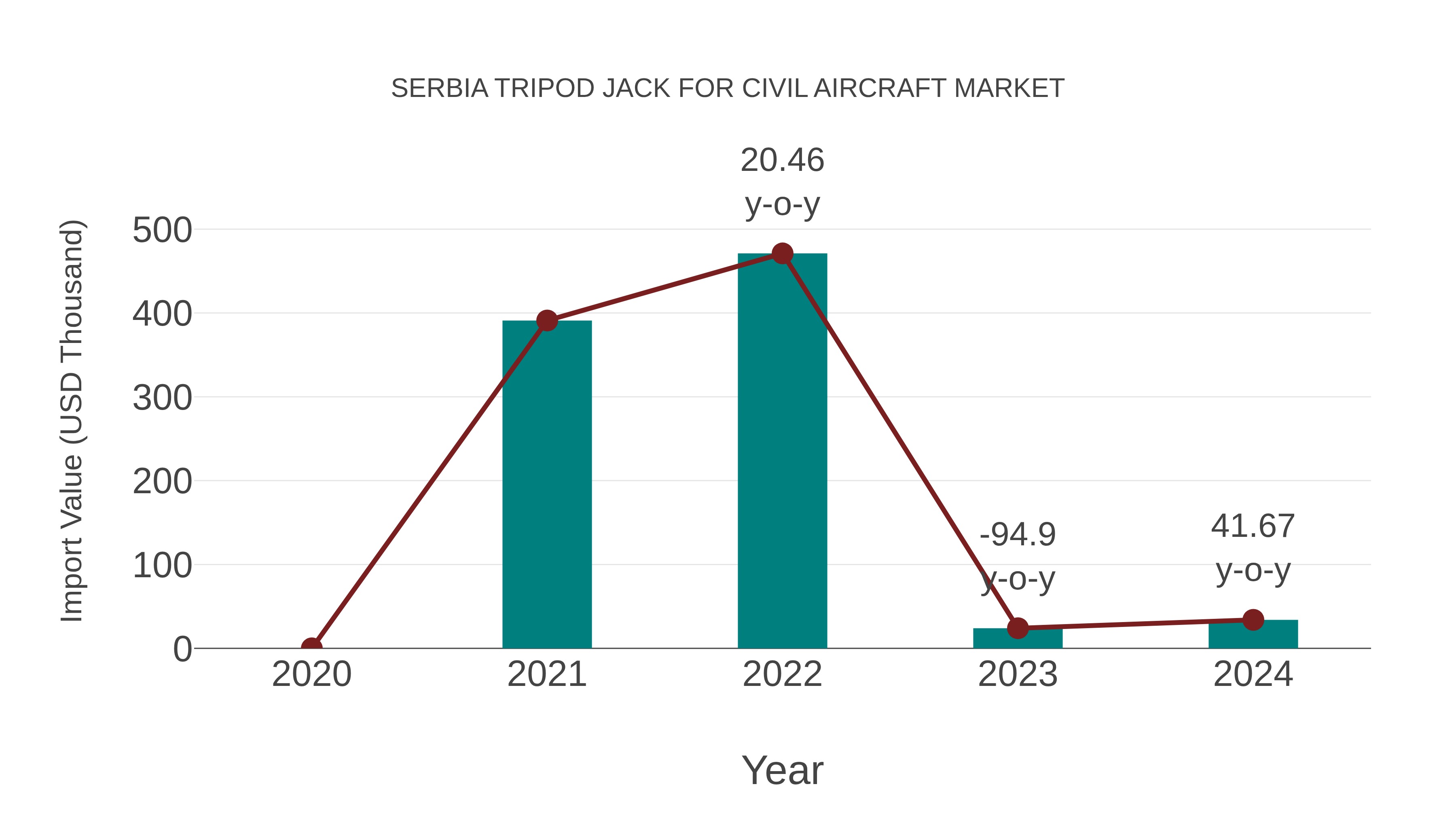 Serbia Tripod Jack for Civil Aircraft Market: Import Trend Analysis