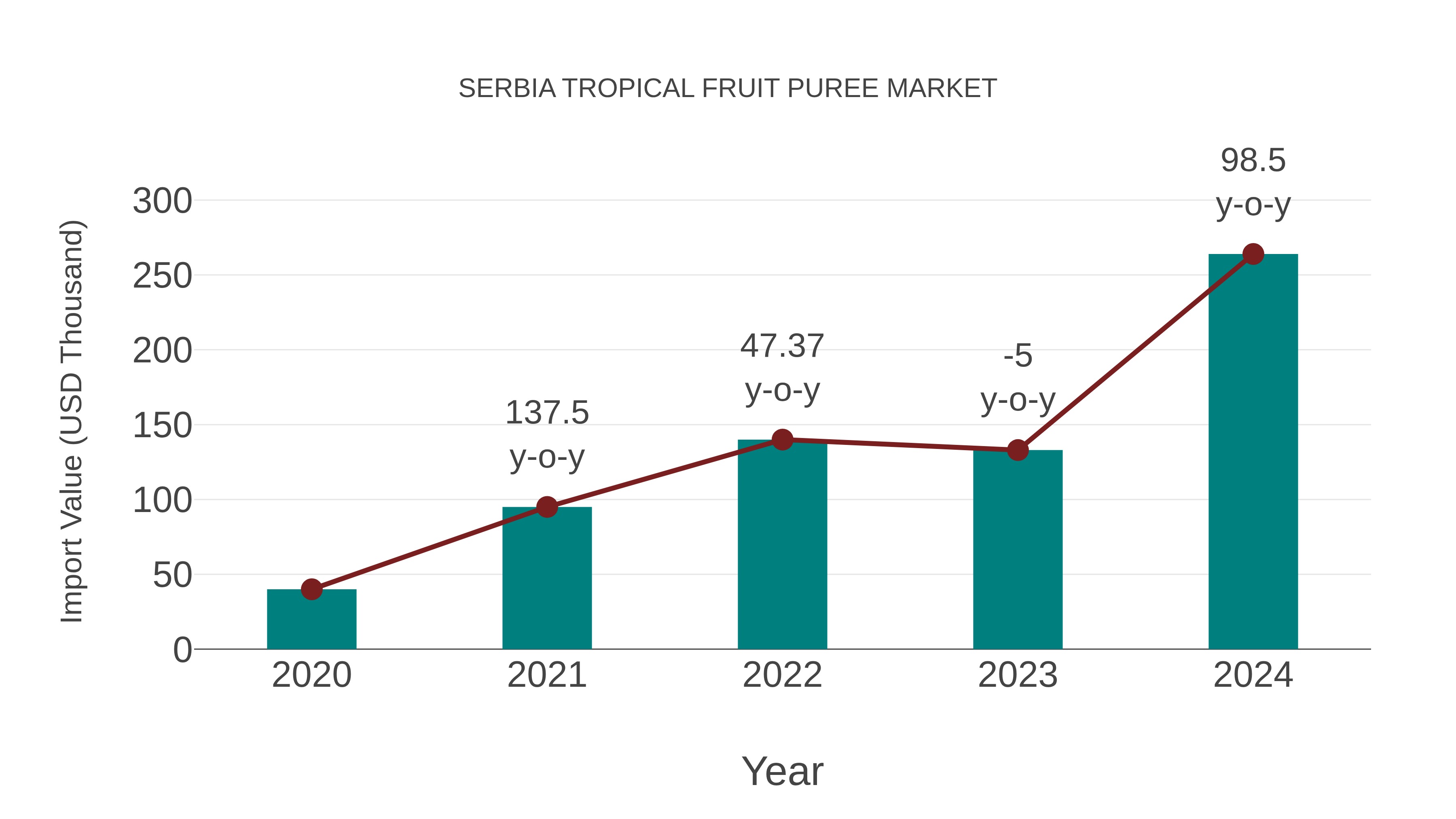  Serbia Tropical Fruit Puree Market: Import Trend Analysis