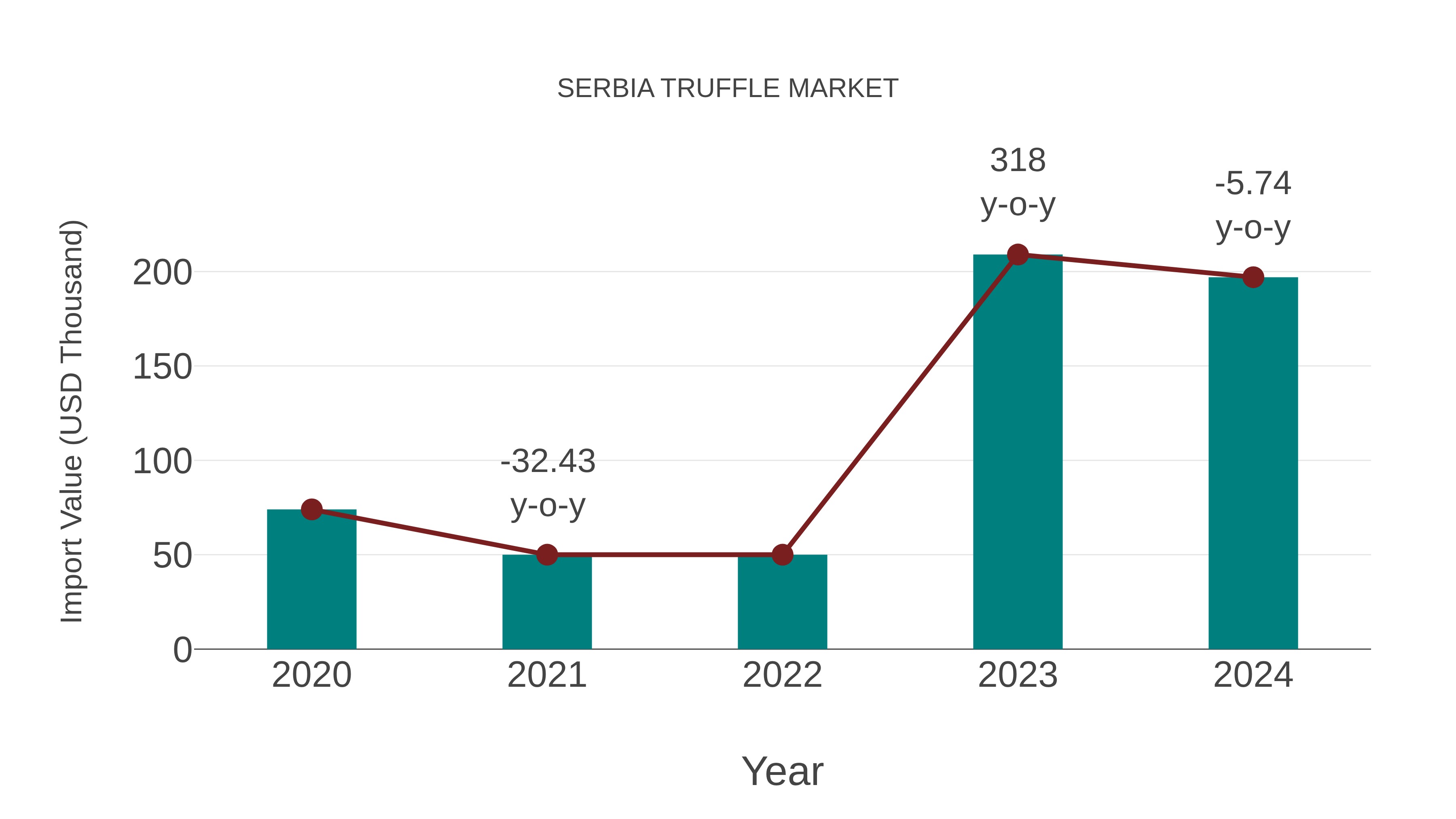 Serbia Truffle Market: Import Trend Analysis