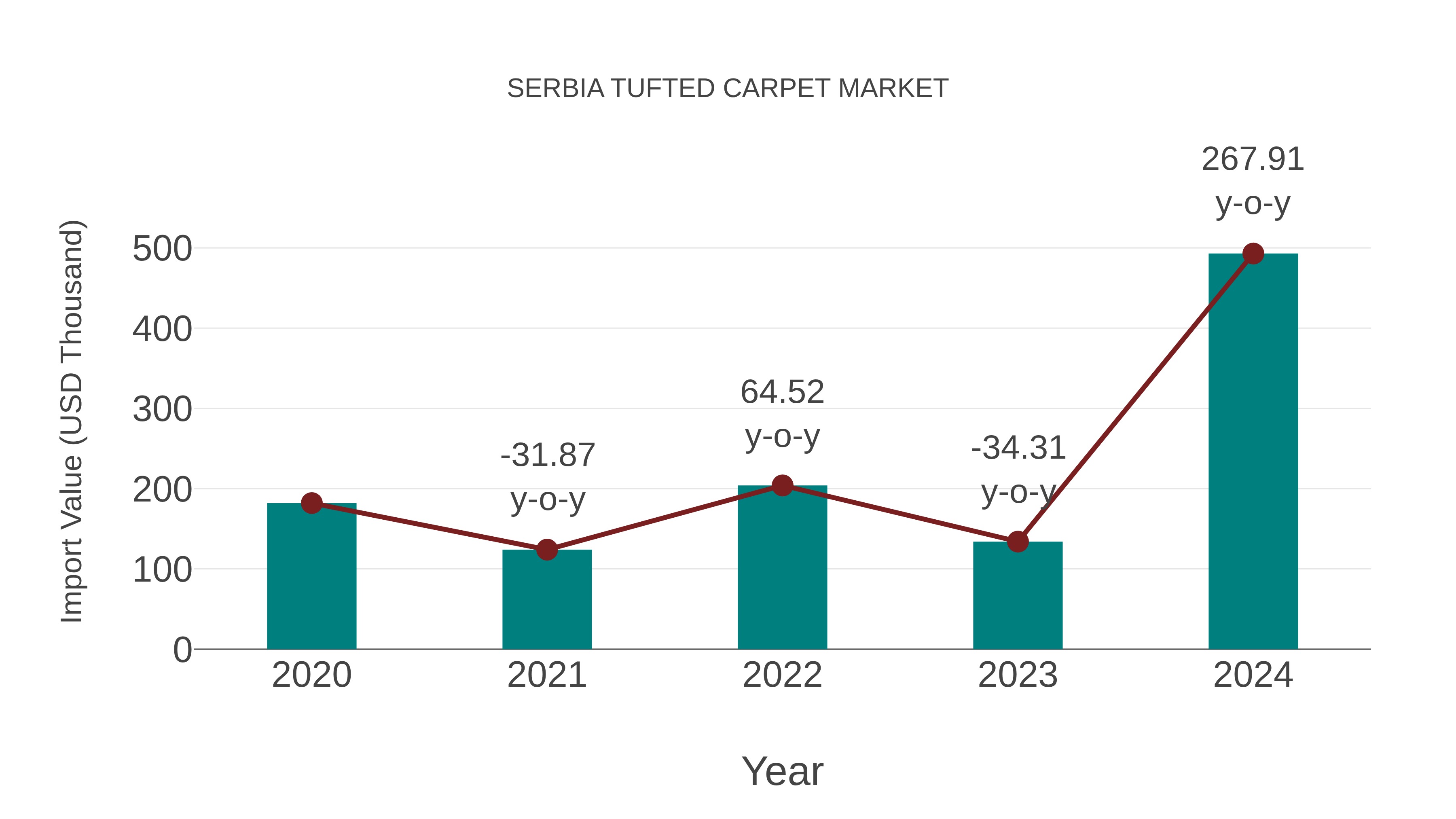 Serbia Tufted Carpet Market: Import Trend Analysis