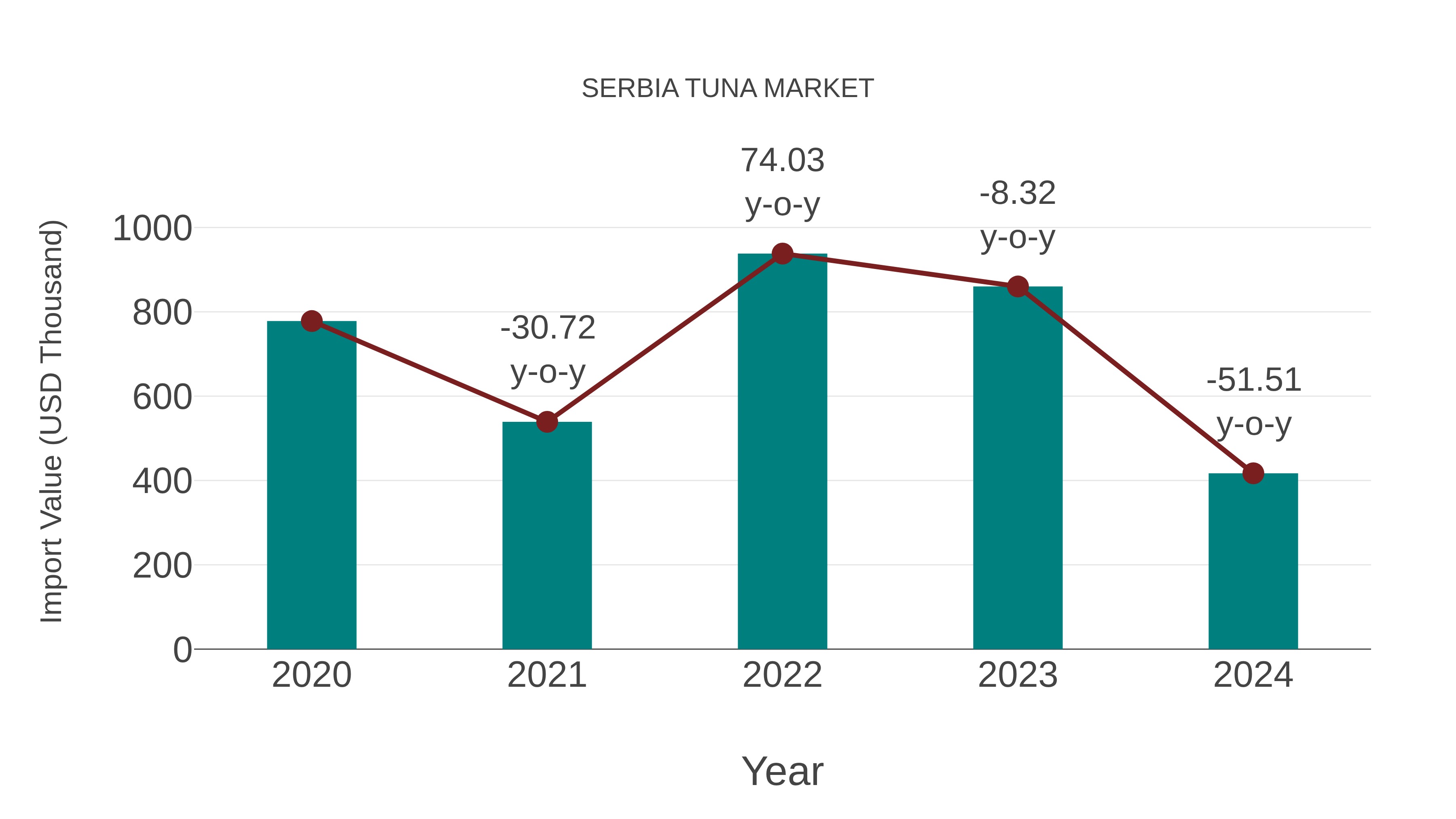  Serbia Tuna Market: Import Trend Analysis