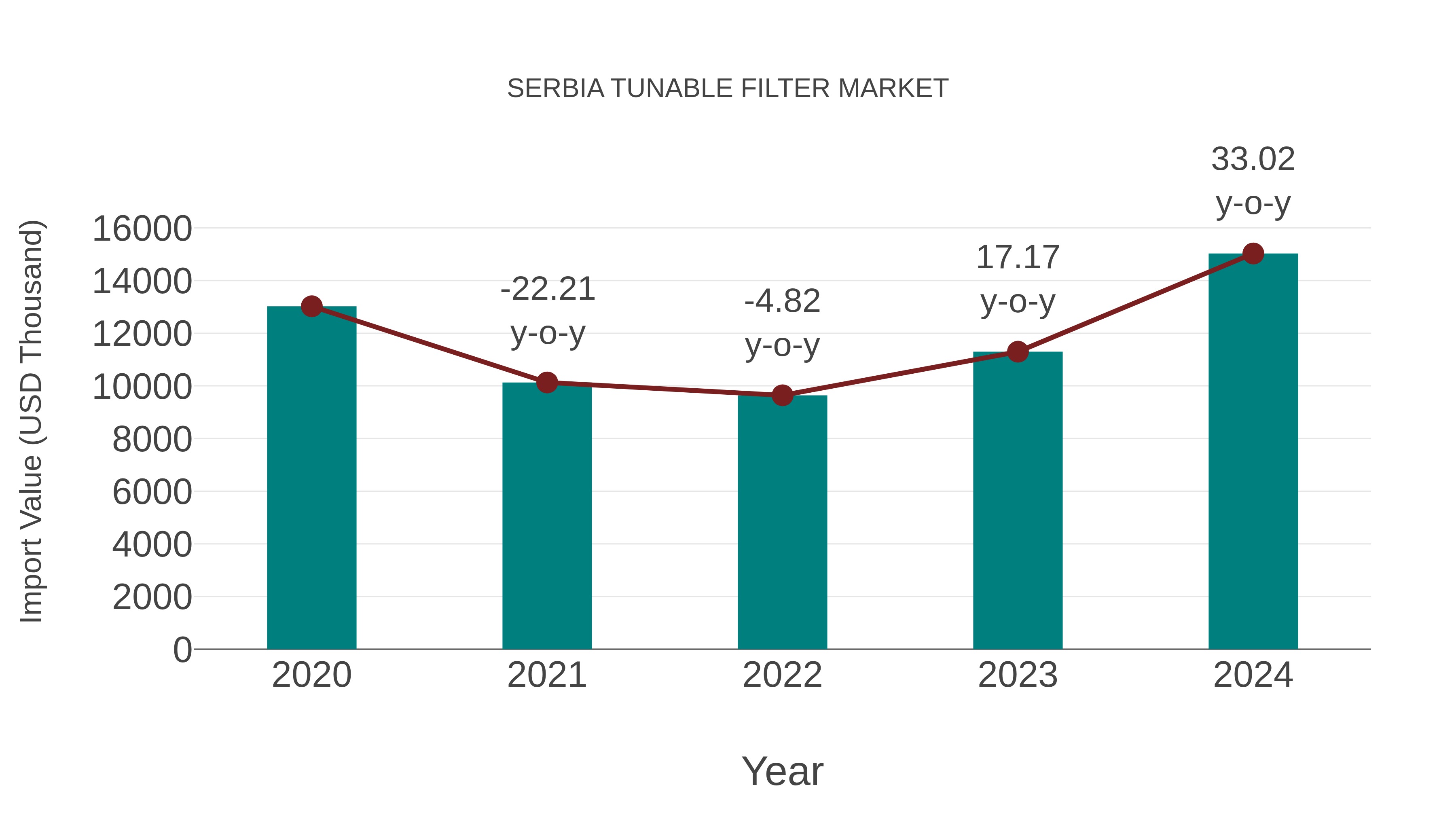  Serbia Tunable Filter Market: Import Trend Analysis