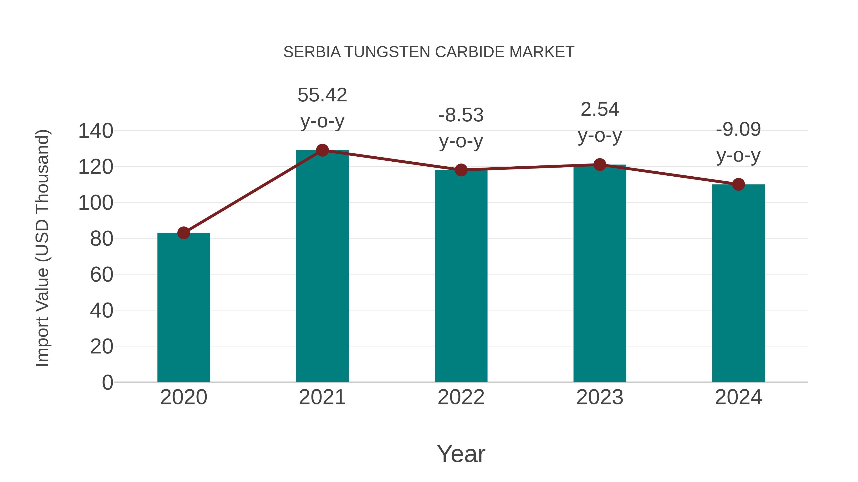  Serbia Tungsten Carbide Market: Import Trend Analysis