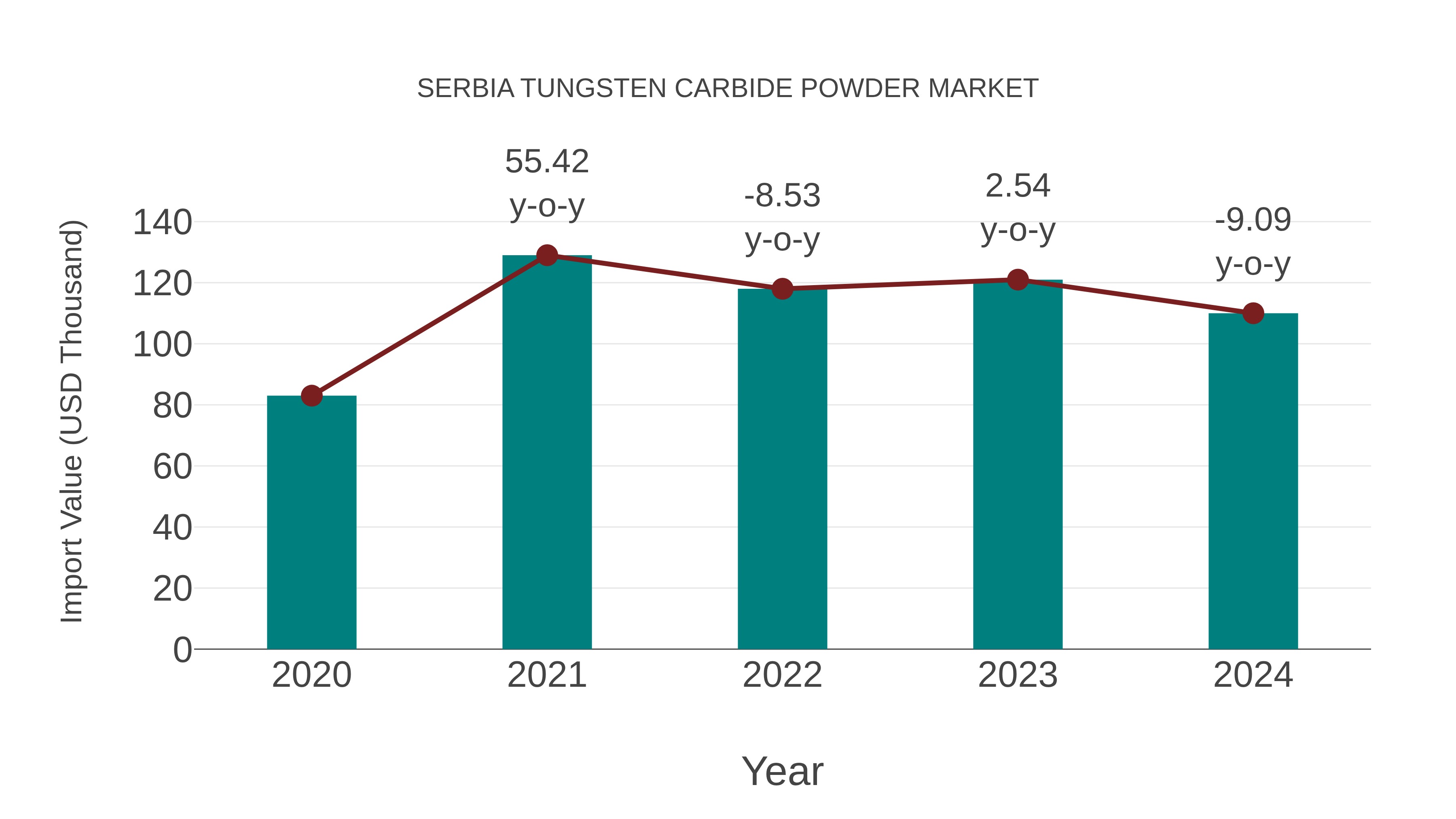 Serbia Tungsten Carbide Powder Market: Import Trend Analysis
